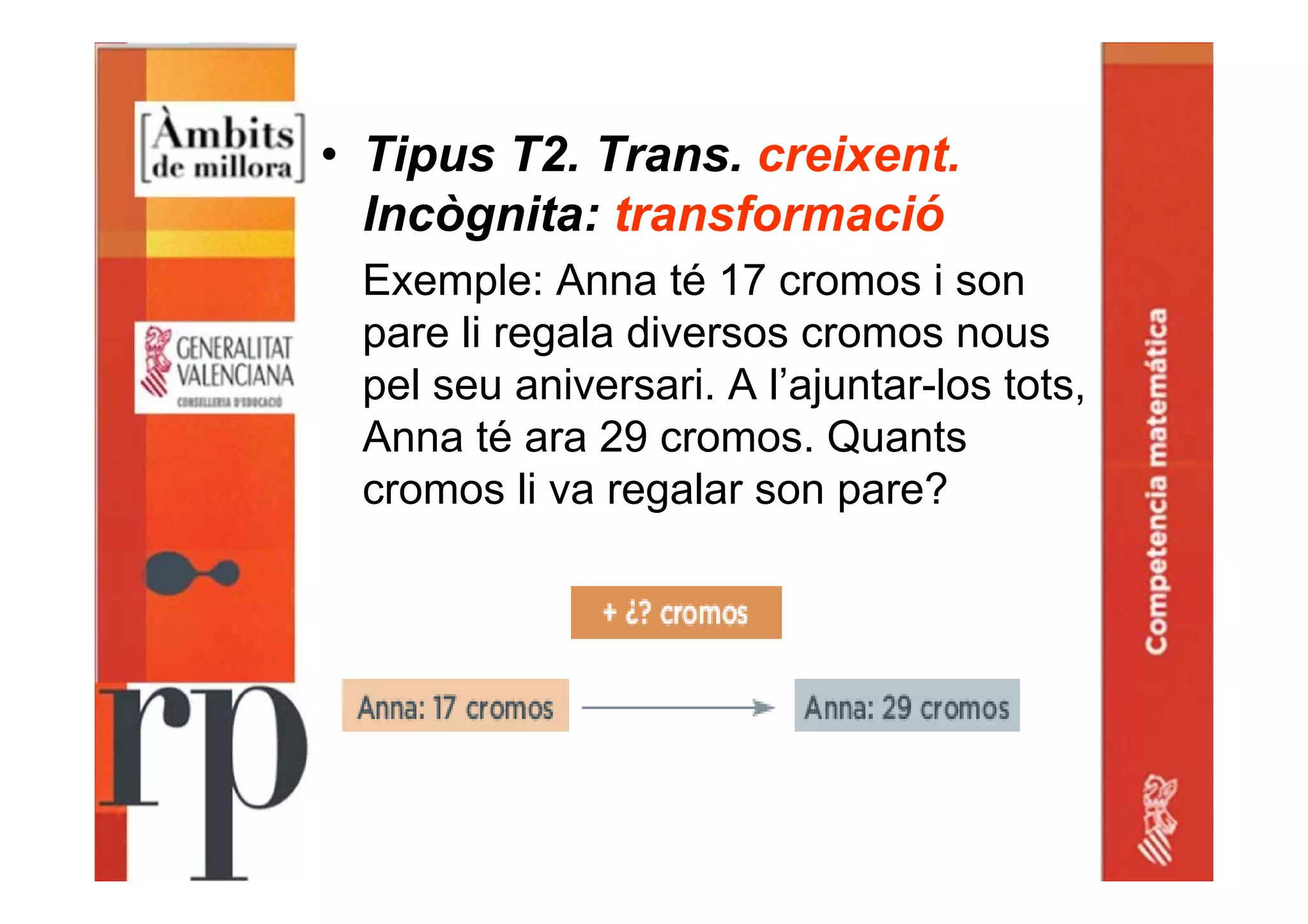 • Tipus T2. Trans. creixent.
Incògnita: transformació
Exemple: Anna té 17 cromos i son
pare li regala diversos cromos nous
pel seu aniversari. A l’ajuntar-los tots,
Anna té ara 29 cromos. Quants
cromos li va regalar son pare?
 