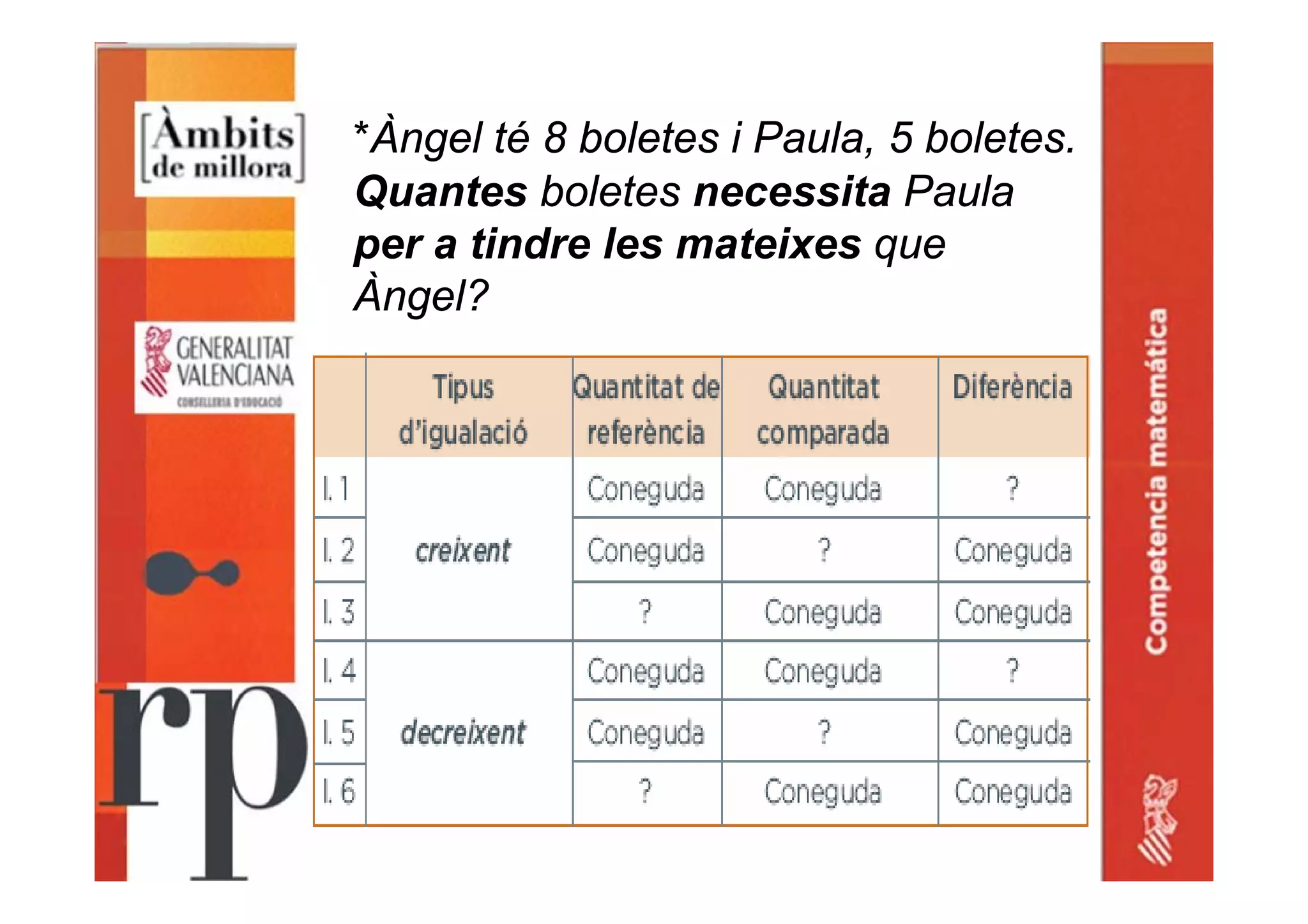 *Àngel té 8 boletes i Paula, 5 boletes.
Quantes boletes necessita Paula
per a tindre les mateixes que
Àngel?
 