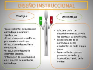 • Afecta el orden de
desarrollo conceptual y de
las destrezas ya establecido.
• Los resultados de el
aprendizaje de los
estudiantes se mide a largo
plazo.
• Los estudiantes pueden
presentar ansiedad y
frustración al inicio de la
unidad.
•Los estudiantes adquieren un
aprendizaje profundo y
significativo.
•El estudiante auto- evalúa su
proceso de aprendizaje.
•El estudiante desarrolla su
creatividad.
•El estudiante desarrolla
destrezas sociales.
•Integración de la comunidad
en el proceso de enseñanza-
aprendizaje.
DesventajasVentajas
 