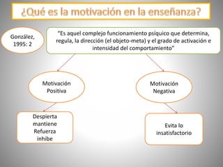 “Es aquel complejo funcionamiento psíquico que determina,
regula, la dirección (el objeto-meta) y el grado de activación e
intensidad del comportamiento”
González,
1995: 2
Motivación
Positiva
Motivación
Negativa
Despierta
mantiene
Refuerza
inhibe
Evita lo
insatisfactorio
 