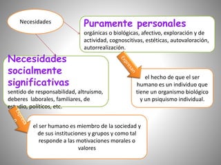 Puramente personales
orgánicas o biológicas, afectivo, exploración y de
actividad, cognoscitivas, estéticas, autovaloración,
autorrealización.
Necesidades
el ser humano es miembro de la sociedad y
de sus instituciones y grupos y como tal
responde a las motivaciones morales o
valores
el hecho de que el ser
humano es un individuo que
tiene un organismo biológico
y un psiquismo individual.
Necesidades
socialmente
significativas
sentido de responsabilidad, altruismo,
deberes laborales, familiares, de
estudio, políticos, etc.
 
