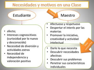 • Afectuoso y respetuoso
• Despertar el interés por las
materias
• Promover la iniciativa,
creatividad y actividad
intelectual
Estudiante
• afecto;
• Intereses cognoscitivos
(curiosidad por lo nuevo
y desconocido)
• Necesidad de diversión y
actividades extras
• Necesidad de
independencia y
valoración positiva
Maestro
• Darle lo que necesita
• Descubrir necesidades
afectivas
• Descubrir sus problemas
• Penetrar sus características
individuales
 