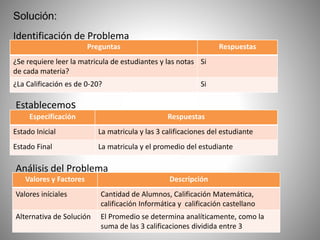 Solución:
Preguntas Respuestas
¿Se requiere leer la matricula de estudiantes y las notas
de cada materia?
Si
¿La Calificación es de 0-20? Si
Identificación de Problema
Establecemos
Especificación Respuestas
Estado Inicial La matricula y las 3 calificaciones del estudiante
Estado Final La matricula y el promedio del estudiante
Análisis del Problema
Valores y Factores Descripción
Valores iníciales Cantidad de Alumnos, Calificación Matemática,
calificación Informática y calificación castellano
Alternativa de Solución El Promedio se determina analíticamente, como la
suma de las 3 calificaciones dividida entre 3
 