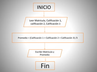 INICIO
Leer Matricula, Calificación 1,
calificación 2, Calificación 3
Promedio = (Calificación 1 + Calificación 2 + Calificación 3) /3
Fin
Escribir Matricula y
Promedio
 