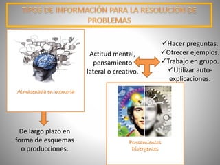 De largo plazo en
forma de esquemas
o producciones.
Pensamientos
Divergentes
Actitud mental,
pensamiento
lateral o creativo.
Hacer preguntas.
Ofrecer ejemplos.
Trabajo en grupo.
Utilizar auto-
explicaciones.
Almacenada en memoria
 