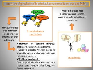Procedimientos
que permiten
seleccionar las
estrategias mas
adecuadas.
Trabajar en sentido inverso:
Trabajar de atrás hacia adelante.
Subir la cuesta: Avanzar desde la
situación actual a otra que este mas
próxima a la meta.
Análisis medios-fin:
Descomposición de metas en sub-
metas para solucionarlas luego en
forma individual.
Algoritmos
Procedimientos mas
específicos que indican
paso a paso la solución del
problema.
Procedimientos
Heurísticos
 