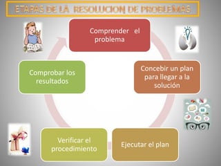 Comprender el
problema
Concebir un plan
para llegar a la
solución
Ejecutar el plan
Verificar el
procedimiento
Comprobar los
resultados
 