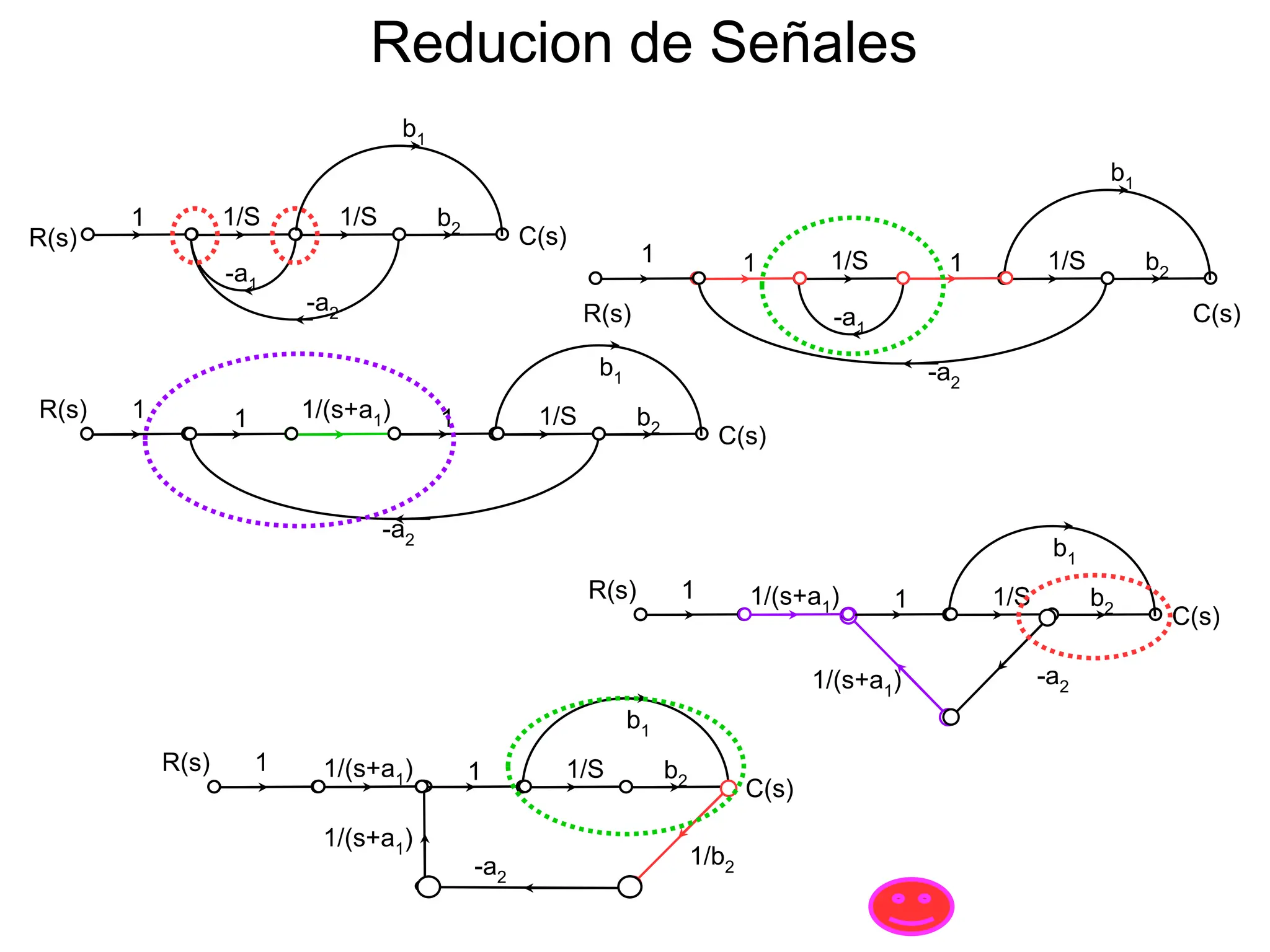 Reducion de Señales
1/S 1/S
1 b2
-a1
-a2
R(s) C(s)
b1
1/S 1/S
1 b2
-a1
-a2
R(s) C(s)
b1
1 1
1/(s+a1) 1/S
1 b2
-a2
R(s)
C(s)
b1
1 1
1/(s+a1) 1/S
1 b2
-a2
R(s)
C(s)
b1
1
1/(s+a1)
1/(s+a1) 1/S
1 b2
-a2
R(s)
C(s)
b1
1
1/(s+a1)
1/b2
 