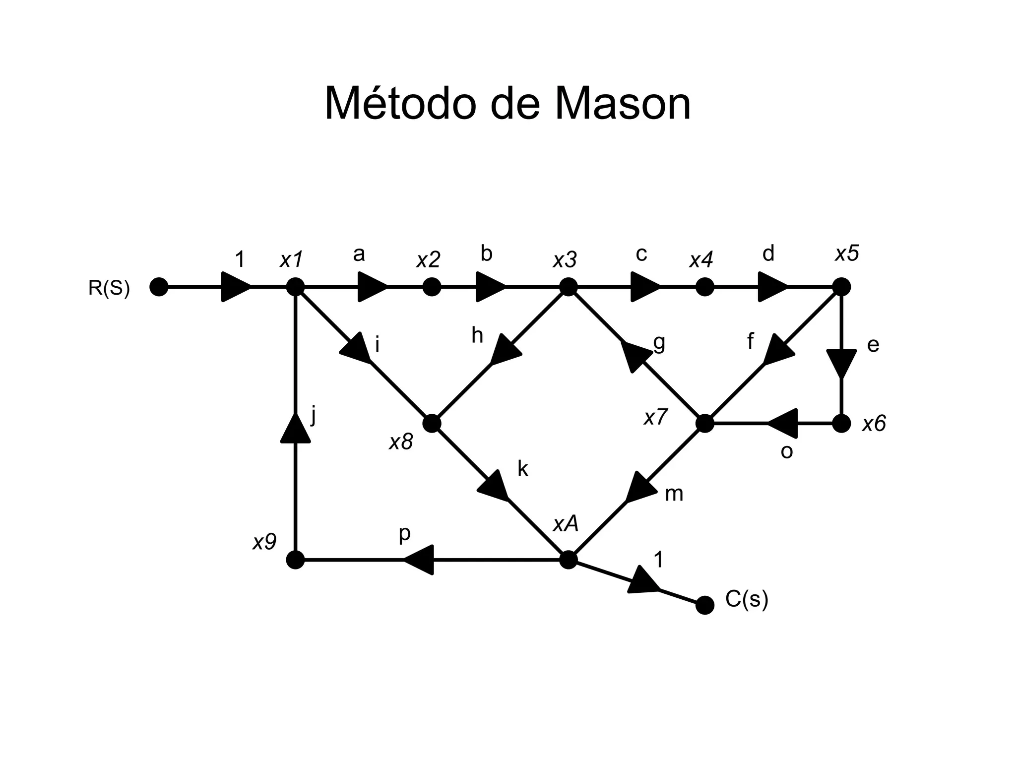 Método de Mason
R(S)
C(s)
1
1
x4
x2 x3 x5
x8
x7 x6
x9
xA
x1 b c d
i h g f e
j
k
m
p
a
o
 