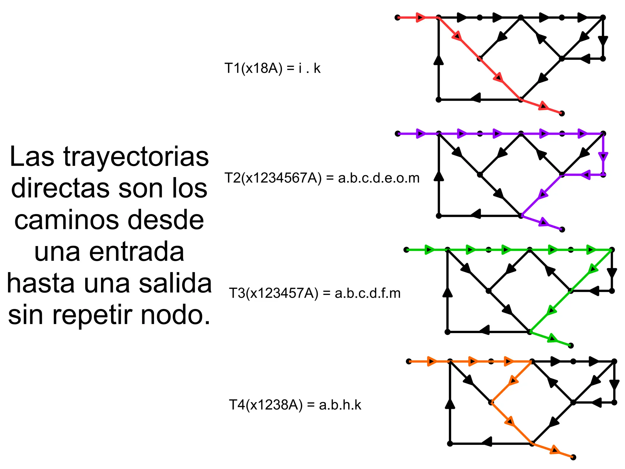 Las trayectorias
directas son los
caminos desde
una entrada
hasta una salida
sin repetir nodo.
T1(x18A) = i . k
T2(x1234567A) = a.b.c.d.e.o.m
T3(x123457A) = a.b.c.d.f.m
T4(x1238A) = a.b.h.k
 