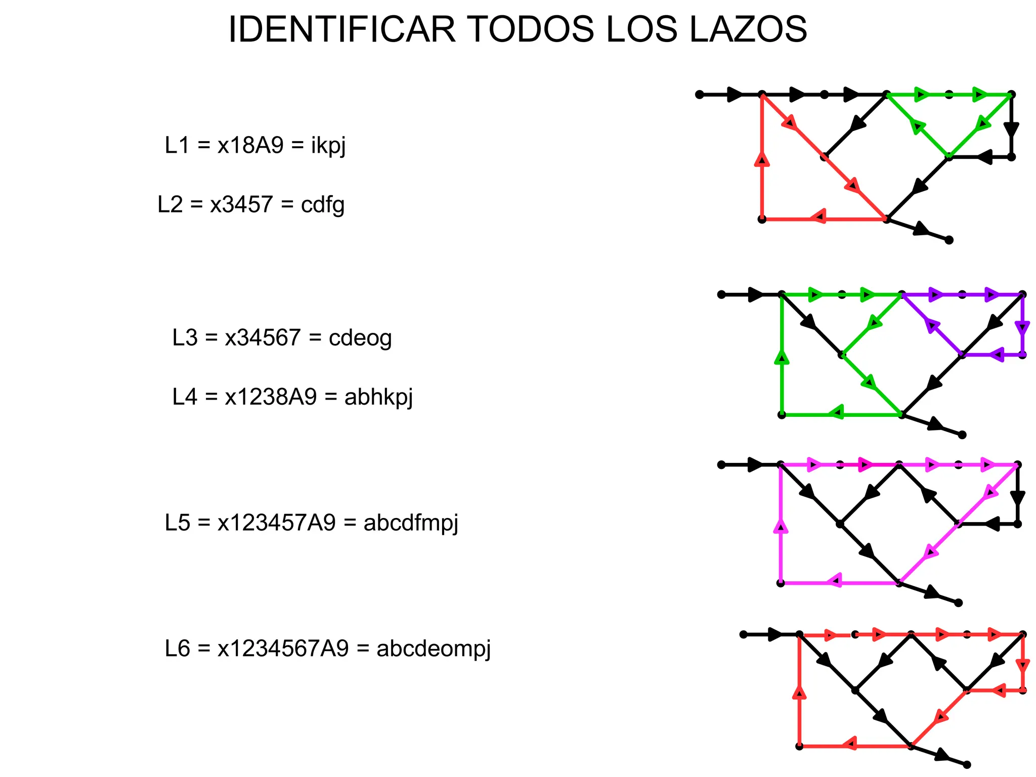 IDENTIFICAR TODOS LOS LAZOS
L1 = x18A9 = ikpj
L2 = x3457 = cdfg
L3 = x34567 = cdeog
L4 = x1238A9 = abhkpj
L5 = x123457A9 = abcdfmpj
L6 = x1234567A9 = abcdeompj
 