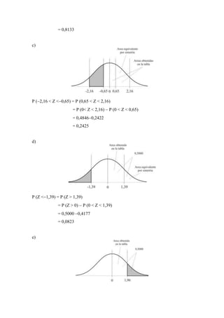 = 0,8133
c)
P (2,16 < Z <0,65) = P (0,65 < Z < 2,16)
= P (0< Z < 2,16)  P (0 < Z < 0,65)
= 0,48460,2422
= 0,2425
d)
P (Z <1,39) = P (Z > 1,39)
= P (Z > 0)  P (0 < Z < 1,39)
= 0,5000 0,4177
= 0,0823
e)
 
