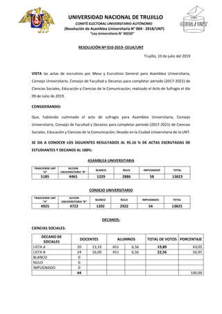 UNIVERSIDAD NACIONAL DE TRUJILLO
COMITÉ ELECTORAL UNIVERSITARIO AUTÓNOMO
(Resolución de Asamblea Universitaria N° 004 - 2018/UNT)
“Ley Universitaria N° 30220”
RESOLUCIÓN Nº 010-2019- CEUA/UNT
Trujillo, 10 de julio del 2019
VISTA las actas de escrutinio por Mesa y Escrutinio General para Asamblea Universitaria,
Consejo Universitario, Consejo de Facultad y Decanos para completar periodo (2017-2021) de
Ciencias Sociales, Educación y Ciencias de la Comunicación; realizado el Acto de Sufragio el día
09 de Julio de 2019.
CONSIDERANDO:
Que, habiendo culminado el acto de sufragio para Asamblea Universitaria, Consejo
Universitario, Consejo de Facultad y Decanos para completar periodo (2017-2021) de Ciencias
Sociales, Educación y Ciencias de la Comunicación; llevado en la Ciudad Universitaria de la UNT.
SE DA A CONOCER LOS SIGUIENTES RESULTADOS AL 95.16 % DE ACTAS ESCRUTADAS DE
ESTUDIANTES Y DECANOS AL 100%:
ASAMBLEA UNIVERSITARIA
TRASCIENDE UNT
“A”
ACCION
UNUVERSITARIA “B”
BLANCO NULO IMPUGNADO TOTAL
5185 4465 1229 2886 58 13823
CONSEJO UNIVERSITARIO
TRASCIENDE UNT
“A”
ACCION
UNUVERSITARIA “B”
BLANCO NULO IMPUGNADO TOTAL
4925 4722 1202 2922 54 13825
DECANOS:
CIENCIAS SOCIALES:
DECANO DE
SOCIALES
DOCENTES ALUMNOS TOTAL DE VOTOS PORCENTAJE
LISTA A 20 13,33 451 6,56 19,89 43,05
LISTA B 24 16,00 451 6,56 22,56 56,95
BLANCO 0
NULO 0
IMPUGNADO 0
44 100,00
 