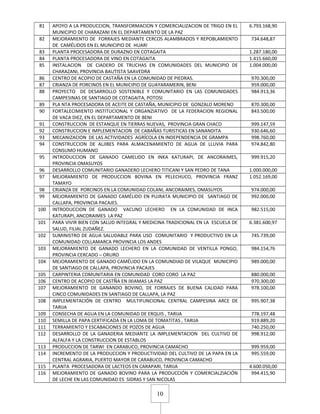 10
81 APOYO A LA PRODUCCION, TRANSFORMACION Y COMERCIALIZACION DE TRIGO EN EL
MUNICIPIO DE CHARAZANI EN EL DEPARTAMENTO DE LA PAZ
6.793.168,90
82 MEJORAMIENTO DE FORRAJES MEDIANTE CERCOS ALAMBRADOS Y REPOBLAMIENTO
DE CAMÉLIDOS EN EL MUNICIPIO DE HUARI
734.648,87
83 PLANTA PROCESADORA DE DURAZNO EN COTAGAITA 1.287.180,00
84 PLANTA PROCESADORA DE VINO EN COTAGAITA 1.415.660,00
85 INSTALACION DE CIADERO DE TRUCHAS EN COMUNIDADES DEL MUNICIPIO DE
CHARAZANI, PROVINCIA BAUTISTA SAAVEDRA
1.004.000,00
86 CENTRO DE ACOPIO DE CASTAÑA EN LA COMUNIDAD DE PIEDRAS. 970.300,00
87 CRIANZA DE PORCINOS EN EL MUNICIPIO DE GUAYARAMERIN, BENI 959.000,00
88 PROYECTO DE DESARROLLO SOSTENIBLE Y COMUNITARIO EN LAS COMUNIDADES
CAMPESINAS DE SANTIAGO DE COTAGAITA, POTOSI
984.913,36
89 PLA NTA PROCESADORA DE ACEITE DE CASTAÑA, MUNICIPIO DE GONZALO MORENO 870.300,00
90 FORTALECIMIENTO INSTITUCIONAL Y ORGANZIATIVO DE LA FEDERACION REGIONAL
DE VACA DIEZ, EN EL DEPARTAMENTO DE BENI
843.500,00
91 CONSTRUCCION DE ESTANQUE EN TIERRAS NUEVAS, PROVINCIA GRAN CHACO 999.147,59
92 CONSTRUCCION E IMPLEMENTACION DE CABAÑAS TURISTICAS EN SANANDITA 930.646,60
93 MECANIZACION DE LAS ACTIVIDADES AGRÍCOLA EN INDEPENDENCIA DE GRAMPA 998.760,00
94 CONSTRUCCION DE ALJIBES PARA ALMACENAMIENTO DE AGUA DE LLUVIA PARA
CONSUMO HUMANO
974.842,80
95 INTRODUCCION DE GANADO CAMELIDO EN INKA KATURAPI, DE ANCORAIMES,
PROVINCIA OMASUYOS
999.915,20
96 DESARROLLO COMUNITARIO GANADERO LECHERO TITICANI Y SAN PEDRO DE TANA 1.000.000,00
97 MEJORAMIENTO DE PRODUCCION BOVINA EN PELECHUCO, PROVINCIA FRANZ
TAMAYO
1.052.169,00
98 CRIANZA DE PORCINOS EN LA COMUNIDAD COLANI, ANCORAIMES, OMASUYOS 974.000,00
99 MEJORAMIENTO DE GANADO CAMÉLIDO EN PUJRATA MUNICIPIO DE SANTIAGO DE
CALLAPA, PROVINCIA PACAJES.
992.000,00
100 INTRODUCCION DE GANADO VACUNO LECHERO EN LA COMUNIDAD DE INCA
KATURAPI, ANCORAIMES LA PAZ
982.515,00
101 PARA VIVIR BIEN CON SALUD INTEGRAL Y MEDICINA TRADICIONAL EN LA ESCUELA DE
SALUD, FILIAL ZUDAÑEZ.
6.381.600,97
102 SUMINISTRO DE AGUA SALUDABLE PARA USO COMUNITARIO Y PRODUCTIVO EN LA
COMUNIDAD COLLAMARCA PROVINCIA LOS ANDES
745.739,00
103 MEJORAMIENTO DE GANADO LECHERO EN LA COMUNIDAD DE VENTILLA PONGO,
PROVINCIA CERCADO – ORURO
984.154,76
104 MEJORAMIENTO DE GANADO CAMÉLIDO EN LA COMUNDIAD DE VILAQUE MUNICIPIO
DE SANTIAGO DE CALLAPA, PROVINCIA PACAJES
989.000,00
105 CARPINTERIA COMUNITARIA EN COMUNIDAD CORO CORO LA PAZ 880.000,00
106 CENTRO DE ACOPIO DE CASTÑA EN IXIAMAS LA PAZ 970.300,00
107 MEJORAMIENTO DE GANANDO BOVINO, DE FORRAJES DE BUENA CALIDAD PARA
CINCO COMUNIDADES EN SANTIAGO DE CALLAPA, LA PAZ
978.100,00
108 IMPLEMENTACIÓN DE CENTRO MULTIFUNCIONAL CENTRAL CAMPESINA ARCE DE
TARIJA
995.907,38
109 CONSECHA DE AGUA EN LA COMUNIDAD DE ERQUIS , TARIJA 778.197,48
110 SEMILLA DE PAPA CERTIFICADA EN LA LOMA DE TOMATITAS , TARIJA 919.889,20
111 TERRAMIENTO Y ESCABACIONES DE POZOS DE AGUA 740.250,00
112 DESARROLLO DE LA GANADERIA MEDIANTE LA IMPLEMENTACION DEL CULTIVO DE
ALFALFA Y LA CONSTRUCCION DE ESTABLOS
998.912,00
113 PRODUCCION DE TARWI EN CARABUCO, PROVINCIA CAMACHO 999.959,00
114 INCREMENTO DE LA PRODUCCION Y PRODUCTIVIDAD DEL CULTIVO DE LA PAPA EN LA
CENTRAL AGRARIA, PUERTO MAYOR DE CARABUCO, PROVINCIA CAMACHO
995.559,00
115 PLANTA PROCESADORA DE LACTEOS EN CARAPARI, TARIJA 4.600.050,00
116 MEJORAMIENTO DE GANADO BOVINO PARA LA PRODUCCIÓN Y COMERCIALZIACIÓN
DE LECHE EN LAS COMUNIDAD ES SIDRAS Y SAN NICOLAS
994.415,90
 