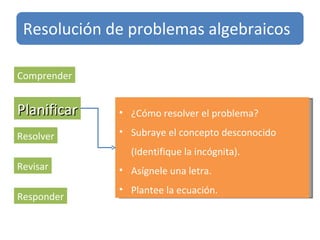 Resolución de problemas algebraicos Comprender Planificar Resolver Revisar Responder ¿Cómo resolver el problema? Subraye el concepto desconocido  (Identifique la incógnita). Asígnele una letra. Plantee la ecuación. Resolución de problemas algebraicos 