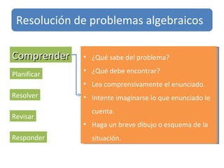 Comprender Planificar Resolver Revisar Responder ¿Qué sabe del problema? ¿Qué debe encontrar? Lea comprensivamente el enunciado. Intente imaginarse lo que enunciado le cuenta. Haga un breve dibujo o esquema de la situación. Resolución de problemas algebraicos 