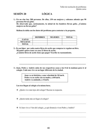 Taller de resolución de problemas
Quinto curso
40
Juan va en bicicleta, a una velocidad de 20 km/h.
Pedro va en coche con su madre, a 60 km/h.
Andrés va andando, a 4 km/h.
SESIÓN 20 LÓGICA
1.- En un cine hay 200 personas. De ellas, 130 son mujeres y sabemos además que 90
personas llevan gafas.
He observado que, curiosamente, la mitad de los hombres llevan gafas. ¿Cuántas
mujeres no llevan gafas?
Rellena la tabla con los datos del problema para contestar a la pregunta.
HOMBRES MUJERES TOTAL
GAFAS
NO GAFAS
TOTAL
2.- En un hiper por cada cuatro litros de aceite que compras te regalan un litro.
Mi padre quiere tener en casa 32 litros de aceite.
¿Cuántos litros de aceite tiene que pagar? Escribe tu razonamiento.
...........................................................................................................................................
...........................................................................................................................................
3.- Juan, Pedro y Andrés salen de sus respectivas casas a las 8 de la mañana para ir al
colegio. Cada uno vive en un lugar diferente de la ciudad.
Los tres llegan al colegio a la misma hora.
¿Quién vive más lejos del colegio? Razona tu respuesta.
...........................................................................................................................................
¿Quién tarda más en llegar al colegio?
...........................................................................................................................................
Si Juan vive a 5 km del colegio, ¿a qué distancia viven Pedro y Andrés?
...........................................................................................................................................
...........................................................................................................................................
 