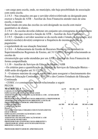 - um cargo para escola, onde, no município, não haja possibilidade de associação
com outra escola.
2.1.9.3 – Nas situações em que o servidor efetivo/efetivado ou designado para
exercer a função de ATB – Auxiliar da Área Financeira atender mais de uma
escola, o mesmo
ficará lotado em uma das escolas ou será designado na escola com maior
quantitativo de alunos.
2.1.9.4 – As escolas deverão elaborar em conjunto um cronograma de atendimento
pelo servidor que exercerá a função de ATB – Auxiliar da Área Financeira.
2.1.9.5 – Quando o servidor ausentar-se da escola onde é lotado ou designado, a(s)
outra(s) escola(s) deve(m) comprovar a frequência do mesmo para fim de
pagamento
e regularidade de sua situação funcional.
2.1.9.6 – A Subsecretaria de Gestão de Recursos Humanos encaminhará às
Superintendências Regionais de Ensino, até 31/12/2013, listagem relacionando as
escolas da
circunscrição que serão atendidas por um ATB – Auxiliar da Área Financeira de
forma compartilhada.
1.1.10 – Auxiliar de Serviços de Educação Básica – ASB
- Os critérios para a quantificação de Auxiliar de Serviços de Educação Básica –
ASB serão divulgados até 31/12/2013.
3 – O número máximo de cargos autorizados para assegurar o funcionamento dos
Postos de Educação Continuada – PECON e dos Centros Estaduais de Educação
Continuada
– CESEC é o constante das tabelas relacionadas a seguir:
PECON
MATRÍCULA
Até 99
DE 100 a 199
Acima de 200
CARGOS /FUNÇÕES COORDENADOR
1
ESPECIALISTA DE EDUCAÇÃO BÁSICA/EEB
ASSISTENTE TÉCNICO DE EDUCAÇÃO BÁSICA/ ATB – AUXILIAR DE
SECRETARIA
PROFESSOR PARA ENSINO DO USO DA BIBLIOTECA/ PROFESSOR DE
APOIO AO FUNCIONAMENTO DA BIBLIOTECA ESCOLAR
PROFESSOR ORIENTADOR DE APRENDIZAGEM
1
CESEC MATRÍCULA
Até 300
CARGOS / FUNÇÕES
Diretor
1
VICE-DIRETOR PARA UNIDADES COM FUNCIONAMENTO
EM 03 TURNOS
ESPECIALISTA EM EDUCAÇÃO BÁSICA/ EEB
1
SECRETÁRIO DE ESCOLA
1
ASSISTENTE TÉCNICO DE EDUCAÇÃO BÁSICA/ ATB
–
AUXILIAR DE SECRETARIA
PROFESSOR PARA ENSINO DO USO DA BIBLIOTECA
/ PROFESSOR DE APOIO AO FUNCIONAMENTO DA
BIBLIOTECA ESCOLAR
1
PROFESSOR ORIENTADOR DE APRENDIZAGEM
8

-

1

1
-

-

1

2
DE 301 a 600

2
DE 601 a 1.000

1

1

1
1
1

1
1
1

1

-

1
9

1
13

 