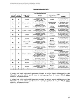 SECRETARIA DE ESTADO DE EDUCAÇÃO DO RIO DE JANEIRO




                                             QUADRO RESUMO – GLP


                                              PROFESSOR DOCENTE II
                                                                                                 GLP
Item do    Nº. de        Carga Horária
                                                      Atuação                Carga Horária
Manual    Matriculas       Semanal                                                                       Atuação
                                                                               Semanal
                                               1º segmento do Ensino
                                                                                                  1º segmento do Ensino
   a)         1             22 horas         Fundamental (1º ao 5º ano)         20h/aula
                                                                                                   Fund. (1º ao 5º ano)
                                                   Área Integrada
                                               1º segmento do Ensino
                                                                            20h/aula em uma       1º segmento do Ensino
   b)         2        22 horas + 22 horas   Fundamental (1º ao 5º ano)
                                                                             das matrículas        Fund. (1º ao 5º ano)
                                                   Área Integrada
                                               1º segmento do Ensino                               2º segmento do Ensino
                                                                                Máximo             Fundamental (6º ao 9º
   c)         1             22 horas         Fundamental (1º ao 5º ano)
                                                                               de 24h/aula                             (*)
                                                   Área Integrada                                 ano) e Ensino Médio
                                               1º segmento do Ensino            Máximo             2º segmento do Ensino
   d)         2        22 horas + 22 horas   Fundamental (1º ao 5º ano)      de 12h/aula em        Fundamental (6º ao 9º
                                                                                                                      (**)
                                                   Área Integrada           uma das matrículas    ano) e Ensino Médio
                                                2º segmento do Ensino                              2º segmento do Ensino
                                                                                Máximo             Fundamental (6º ao 9º
   e)         1             22 horas         Fundamental (6º ao 9º ano) e
                                                                               de 24h/aula                             (*)
                                                     Ensino Médio                                 ano) e Ensino Médio
                                                2º segmento do Ensino
                                                                                                  1º segmento do Ensino
   f)         1             22 horas         Fundamental (6º ao 9º ano) e       20h/aula
                                                                                                   Fund. (1º ao 5º ano)
                                                     Ensino Médio
                                                                                Máximo             2º segmento do Ensino
                                                2º segmento do Ensino
                         22 horas + 22                                       de 12h/aula em        Fundamental (6º ao 9º
   g)         2                              Fundamental (6º ao 9º ano) e
                             horas                                            cada uma das                            (**)
                                                     Ensino Médio                                 ano) e Ensino Médio
                                                                                matrículas
                                                2º segmento do Ensino
                       22 horas + 22 horas                                  20h/aula em uma       1º segmento do Ensino
   h)         2                              Fundamental (6º ao 9º ano) e
                                                                             das matrículas        Fund. (1º ao 5º ano)
                                                     Ensino Médio
                                                                                           Uma das opções:
                                                1º segmento do Ensino
                                                                                                 1º segmento do Ensino
                                              Fundamental (1º ao 5º ano)        20h/aula
                                                                                                   Fund. (1º ao 5º ano)
                                                 com uma matrícula e
   i)         2        22 horas + 22 horas                                      Máximo
                                               no 2º segmento do Ensino                            2º segmento do Ensino
                                                                             de 12h/aula em        Fundamental (6º ao 9º
                                             Fundamental (6º ao 9º ano) e
                                                                              cada uma das                            (**)
                                               Ensino Médio com a outra                           ano) e Ensino Médio
                                                                                matrículas
                                               1º segmento do Ensino                              1º segmento do Ensino
   j)         1             40 horas                                            20h/aula
                                             Fundamental (1º ao 5º ano)                            Fund. (1º ao 5º ano)
                                                                                                  2º segmento do Ensino
                                               1º segmento do Ensino            Máximo            Fundamental (6º ao 9º
   k)         1             40 horas
                                             Fundamental (1º ao 5º ano)        de 24h/aula                            (*)
                                                                                                  ano) e Ensino Médio
                                                2º segmento do Ensino                             2º segmento do Ensino
                                                                                Máximo            Fundamental (6º ao 9º
   l)         1             40 horas         Fundamental (6º ao 9º ano) e
                                                                               de 24h/aula                            (*)
                                                     Ensino Médio                                 ano) e Ensino Médio
   m)         2        40 horas + 22 horas                                  NÃO PODE



(*) Poderá atuar, desde que: i) esteja devidamente habilitado, ii) não haja carência na Área Integrada e iii)
tal disciplina apresente carência que não possa ser suprida pelo professor da área, com GLP, de até no
máximo 24 horas/aulas semanais.

(*) Poderá atuar, desde que: i) esteja devidamente habilitado, ii) não haja carência na Área Integrada e iii)
tal disciplina apresente carência que não possa ser suprida pelo professor da área, com GLP, de até no
máximo 12 horas/aulas semanais.




                                                                                                                        13
 