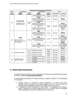 SECRETARIA DE ESTADO DE EDUCAÇÃO DO RIO DE JANEIRO




                                          PROFESSOR EXTRACLASSE OU READAPTADO
 Item               1ª matrícula                              2ª matrícula                       GLP
  do              Cargo               CH da               Cargo             CH da
                                                                                    1ª matrícula    2ª matrícula
Manual           Atuação             atuação             Atuação           atuação
                                               À disposição de outro Órgão 16 ou 22
                                                                                     NÃO PODE        NÃO PODE
                                                       ou Prefeitura        horas
                                                           Doc.I
                                               Regente no 2º segmento do                              Máximo
                                                                           16 horas  NÃO PODE
                                              Ensino Fundamental (6º ao 9º                           de 12h/aula
              Doc.I ou Doc.II                      ano) e Ensino Médio
                                     16 ou 22             Doc.II
  d)
            À disposição de outro     horas    Regente no 2º segmento do                              Máximo
             Órgão ou Prefeitura              Ensino Fundamental (6º ao 9º                        de 12h/aula para
                                                   ano) e Ensino Médio     16 ou 22               atuar como Doc.I
                                                                                     NÃO PODE
                                                            ou              horas                 ou 20h/aula para
                                               Regente no 1º segmento do                             atuar como
                                              Ensino Fundamental (1º ao 5º                             Doc.II
                                                           ano)
                                                           Doc.I
                                               Regente no 2º segmento do                              Máximo
                                                                           16 horas  NÃO PODE
                                              Ensino Fundamental (6º ao 9º                           de 12h/aula
                                                   ano) e Ensino Médio
                                                                                                      Máximo
                                                          Doc.II                                  de 12h/aula para
                  Doc.II
                                               Regente no 2º segmento do                          atuar como Doc.I
                                                                           16 horas  NÃO PODE
                                              Ensino Fundamental (6º ao 9º                        ou 20h/aula para
  e)     Aplicador de testes,        22 horas
                                                   ano) e Ensino Médio                               atuar como
         Sala de Leitura (em UE de
                                                                                                       Doc.II
         horário integral)
                                                                                                      Máximo
                                                          Doc.II                                  de 12h/aula para
                                               Regente no 1º segmento do                          atuar como Doc.I
                                                                           22 horas  NÃO PODE
                                              Ensino Fundamental (1º ao 5º                        ou 20h/aula para
                                                           ano)                                      atuar como
                                                                                                       Doc.II
                                                                           16 ou 22
                                     16 horas Readaptado extraclasse                 NÃO PODE        NÃO PODE
                                                                            horas
                                                                           16 ou 22
  f)     Readaptado extraclasse      22 horas Readaptado extraclasse                 NÃO PODE        NÃO PODE
                                                                            horas
                                                                           16 ou 22
                                     40 horas Readaptado extraclasse                 NÃO PODE        NÃO PODE
                                                                            horas
                                              Readaptado somente próximo                              Máximo
                                     16 horas                              16 horas  NÃO PODE
                                              à residência                                           de 12h/aula
         Readaptado somente                   Readaptado somente próximo                              Máximo
  g)                                 22 horas                              22 horas  NÃO PODE
         próximo à residência                 à residência                                           de 20h/aula
                                              Readaptado somente próximo   16 ou 22
                                     40 horas                                        NÃO PODE        NÃO PODE
                                              à residência                  horas




II - ORIENTAÇÕES PEDAGÓGICAS


         As unidades escolares deverão se pautar pelas matrizes curriculares para desenvolvimento de todos
         os níveis e modalidades autorizadas pela SEEDUC.

         A carga horária dos professores em função de docência é, segundo o Artigo 6º, § 1º da Resolução
         n.º 2.336/2000:

             1. Educação Infantil e 1º segmento do Ensino Fundamental – 22 (vinte e duas) horas
                semanais, sendo 20 (vinte) horas em efetiva regência de turma e 02 (duas) horas em
                atividades técnico-pedagógicas, cumpridas na unidade escolar em que atuem;
             2. 2º Segmento do Ensino Fundamental e Ensino Médio – 16 (dezesseis) horas semanais,
                sendo 12 (doze) horas em efetiva regência de turma e 04 (quatro) horas em atividades
                técnico-pedagógicas, cumpridas na unidade escolar em que atuem;


                                                                                                                15
 