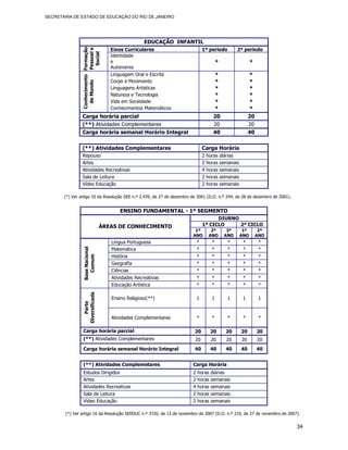 SECRETARIA DE ESTADO DE EDUCAÇÃO DO RIO DE JANEIRO




                                                        EDUCAÇÃO INFANTIL




                Conhecimento Formação
                             Pessoal e
                                         Eixos Curriculares                    1º período           2º período




                               Social
                                         Identidade
                                         e                                               *                    *
                                         Autonomia
                                         Linguagem Oral e Escrita                     *                      *
                                         Corpo e Movimento                            *                      *
                  de Mundo
                                         Linguagens Artísticas                        *                      *
                                         Natureza e Tecnologia                        *                      *
                                         Vida em Sociedade                            *                      *
                                         Conhecimentos Matemáticos                    *                      *
                Carga horária parcial                                                 20                     20
                (**) Atividades Complementares                                        20                     20
                Carga horária semanal Horário Integral                                40                     40

                (**) Atividades Complementares                                 Carga Horária
                Repouso                                                        2   horas     diárias
                Artes                                                          2   horas     semanais
                Atividades Recreativas                                         4   horas     semanais
                Sala de Leitura                                                2   horas     semanais
                Vídeo Educação                                                 2   horas     semanais

       (*) Ver artigo 10 da Resolução SEE n.º 2.439, de 27 de dezembro de 2001 (D.O. n.º 244, de 28 de dezembro de 2001).


                                            ENSINO FUNDAMENTAL - 1º SEGMENTO
                                                                                     DIURNO
                                    ÁREAS DE CONHECIMENTO                      1º CICLO     2º CICLO
                                                                        1º           2º        3º        1º        2º
                                                                       ANO          ANO       ANO       ANO       ANO
                                         Língua Portuguesa                 *         *          *        *         *
                 Base Nacional




                                         Matemática                        *         *          *        *         *
                                         História                          *         *          *        *         *
                    Comum




                                         Geografia                         *         *          *        *         *
                                         Ciências                          *         *          *        *         *
                                         Atividades Recreativas            *         *          *        *         *
                                         Educação Artística                *         *          *        *         *
                 Diversificada




                                         Ensino Religioso(**)              1         1          1        1         1
                    Parte




                                         Atividades Complementares         *         *          *        *         *

                Carga horária parcial                                   20          20         20       20        20
                (**) Atividades Complementares                          20           20        20       20        20
                Carga horária semanal Horário Integral                  40          40         40       40        40


                (**) Atividades Complemetares                          Carga Horária
                Estudos Dirigidos                                      2   horas    diárias
                Artes                                                  2   horas    semanais
                Atividades Recreativas                                 4   horas    semanais
                Sala de Leitura                                        2   horas    semanais
                Vídeo Educação                                         2   horas    semanais

       (*) Ver artigo 10 da Resolução SEEDUC n.º 3720, de 13 de novembro de 2007 (D.O. n.º 219, de 27 de novembro de 2007).


                                                                                                                            34
 