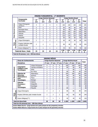 SECRETARIA DE ESTADO DE EDUCAÇÃO DO RIO DE JANEIRO




                                                             ENSINO FUNDAMENTAL - 2º SEGMENTO
                                                                   Carga Horária Semanal                                Carga Horária Anual
                             Componente
                                                              6º        7º        8º      9º                       6º        7º     8º      9º
                             Curricular                                                                                                                   Total
                                                             ano       ano       ano     ano                      ano       ano    ano     ano
Base Nacional Comum




                             Língua Portuguesa
                                                              4             4            4            4            160       160          160      160      640
                             Literatura
                             Artes                            2             2            2            2             80        80           80       80      320
                             Educação Física                  2             2            2            2             80        80           80       80      320
                             Matemática                       4             4            4            4            160       160          160      160      640
                             Ciências                         3             3            3            3            120       120          120      120      480
                             História                         2             2            3            3            120       120          120      120      480
                             Geografia                        3             3            2            2             80        80           80       80      320
                             Língua Estrangeira               2             2            2            2             80           80        80        80     320
Diversificada
    Parte




                             Projetos Definidos pela
                                                              2             2            2            2             80           80        80        80     320
                             Unidade Escolar

                             Ensino Religioso(**)             1             1            1            1             40           40        40        40     160
                                                                                                                  1.00     1.00         1.00      1.00     4.00
                         Total de Hora / Aula                25         25              25            25
                                                                                                                    0        0            0         0        0
Total de 40 semanas / ano - 200 dias letivos


                                                                                ENSINO MÉDIO
                            Áreas do Conhecimento                               Carga Horária Semanal               Carga Horária Anual
                                                                                                                                                          Total
                            Disciplinas                                         1º ano       2º ano       3º ano    1º ano        2º ano        3º ano
                                                    Língua Portuguesa              4           4             4            160           160        160       480
                            Linguagens
   Base Nacional Comum




                                                    Literatura Brasileira          2           2             2             80            80         80       240
                            Códigos e suas
                            Tecnologias             Artes                         ---          2            ---            ---           80         ---       80
                                                    Ed. Física                    2            2            2              80            80         80       240
                            Ciências da             Matemática                    5            5            5             200           200        200       600
                            Natureza,               Química                       2            2            2              80            80         80       240
                            Matemática e
                            suas                    Física                        2            2            2              80            80         80       240
                            Tecnologias             Biologia                       2            2            2             80            80         80       240
                            Ciências                História                       2            2            2             80            80         80       240
                            Humanas e               Geografia                      2            2            2             80            80         80       240
                            suas                    Sociologia                    ---          ---           2             ---           ---        80        80
                            Tecnologias             Filosofia                      2           ---          ---            80            ---        ---       80
   Diversificada




                            Língua Estrangeira                                    2            2            2              80            80         80       240
      Parte




                            Projetos Definidos pela Unidade Escolar               2            2            2              80            80         80       240

                            Ensino Religioso(**)                                  1            1            1              40            40         40       120

Total de Hora/Aula                                                                30          30           30           1.200         1.200     1.200     3.600
Total de 40 semanas/ano - 200 dias letivos
Ensino Médio Diurno: Carga horária de 6 (seis) tempos de 50 (cinqüenta) minutos
Ensino Médio Noturno: Carga horária de 6 (seis) tempos de 40 (quarenta) minutos




                                                                                                                                                            35
 