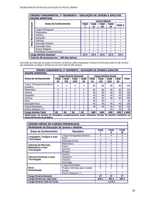 SECRETARIA DE ESTADO DE EDUCAÇÃO DO RIO DE JANEIRO



           ENSINO FUNDAMENTAL 1º SEGMENTO – EDUCAÇÃO DE JOVENS E ADULTOS
           REGIME SEMESTRAL
                                                                                     CICLO ÚNICO



            Base Nacional Comum
                                  Áreas de Conhecimento                FASE      FASE FASE FASE
                                                                                                              FASE V
                                                                         I        II     III    IV
                Língua Portuguesa                                        *         *      *      *               *
                Matemática                                               *         *      *      *               *
                História                                                 *         *      *      *               *
                Geografia                                                *         *      *      *               *
                Ciências                                                 *         *      *      *               *
                Educação Artística                                       *         *      *      *               *
                Educação Física                                          *         *      *      *               *
                Ensino Religioso                                         *         *      *      *               *
                Atividades Complementares                                *         *      *      *               *
           Carga Horária Semanal                                       15 h      15 h   15 h   15 h             15 h
           Total de 20 semanas/ano - 100 dias letivos

Para efeito da construção do Quadro de Horários na Internet, serão considerados 4 tempos de 45minutos (total de 180 minutos)
que substituirão os antigos 3 tempos de uma hora (total de 180 minutos)

                  ENSINO FUNDAMENTAL 2º SEGMENTO – EDUCAÇÃO DE JOVENS E ADULTOS
     REGIME SEMESTRAL
                                     Carga Horária Semanal       Carga Horária Anual
     Áreas de Conhecimento        FASE FASE FASE        FASE FASE FASE FASE FASE                                       Total
                                   VI     VII    VIII    IX   VI     VII    VIII     IX
     Língua Portuguesa/Literatura
                                    4      4        4     4    80      80      80      80                                 320
     Brasileira
     Matemática                     4      4        4     4    80      80      80      80                                320
     História                       2      2        2     2    40      40      40      40                                160
     Geografia                      2      2        2     2    40      40      40      40                                160
     Ciências                       2      2        3     3    40      40      60      60                                200
     Artes                          2      2       ---   ---   40      40      ---     ---                                80
     Educação Física                2      2        2     2    40      40      40      40                                160
     Língua Estrangeira             2      2        2     2    40      40      40      40                                160
     Ensino Religioso (**)                          1     1                    20      20                                 40
     Carga Horária Total          20     20     20      20    400    400     400     400                               1.600
     Observação: Os tempos de atividades complementares serão realizados através de estudos modulares ou
     desenvolvimento de projetos.


         ENSINO MÉDIO EM CURSOS PRESENCIAIS
         Modalidade de Educação de Jovens e Adultos
                                                                                        FASE         FASE        FASE
           Áreas de Conhecimento                           Disciplina                     I            II         III
                                                Língua Portuguesa/Literatura              4            4           4
         Linguagens, Códigos e suas
         Tecnologias                            Artes                                    ---          ---          2
                                                Educação Física                           2            2           2
                                                Matemática                                4            4           4
         Ciências da Natureza,
                                                Física                                    2            2           2
         Matemática e suas
         Tecnologias                            Química                                   2            2           2
                                                Biologia                                  2            2           2
                                                História                                  2            2           2
         Ciências Humanas e suas                Geografia                                 2            2           2
         Tecnologias                            Filosofia                                ---           2          ---
                                                Sociologia                                2           ---         ---
                                                Língua Estrangeira                        2            2           2
         Parte                                  Projetos Definidos pela Unidade           2            2           2
         Diversificada                          Escolar
                                                Ensino Religioso (**)                     1            1           1
         Carga Horária Semanal                                                           27           27          27
         Carga Horária de cada Fase                                                     405 h        405 h       405 h
         Carga Horária Total do Curso                                                               1.215 h



                                                                                                                                36
 
