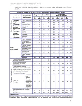 SECRETARIA DE ESTADO DE EDUCAÇÃO DO RIO DE JANEIRO


                            (**)Ver inciso II do art. 12 da Resolução SEEDUC n.º 3720, de 13 de novembro de 2007 (D.O. n.º 219, de 27 de novembro
                            de 2007).


                                CURSO DE FORMAÇÃO DE PROFESSORES, MODALIDADE NORMAL EM NÍVEL MÉDIO
                                                                                                                   Carga Horária
                                                                   Carga Horária Semanal (***)
                          Áreas do         Componentes                                                           Anual (40 semanas)
                        Conhecimento        Curriculares           1º        2º       3º        4º       1º       2º        3º       4º      Total
                                                                  ANO       ANO      ANO       ANO      ANO      ANO       ANO      ANO
                        Linguagens,       Língua Portuguesa
Base Nacional Comum




                                                                    4        4         2        2         160      160        80       80    480
                        Códigos e         Artes                     2        2                  2          80       80                 80    240
                        suas
                        Tecnologias       Educação Física           2        2         2                   80       80        80             240
                        Ciências da       Matemática                4         2        2         2        160       80        80       80    400
                        Natureza,         Química                   2        ---      ---       ---        80       ---       ---      ---    80
                        Matemática e
                        suas              Física                    2        ---      ---       ---        80       ---       ---      ---    80
                        Tecnologias       Biologia                  2        ---      ---       ---        80       ---       ---      ---    80
                        Ciências          História                  2        2        ---       ---        80       80        ---      ---   160
                        Humanas e         Geografia                 2        2        ---       ---        80       80        ---      ---   160
                        suas              Sociologia                         2         2        ---                 80        80       ---   160
                        Tecnologias
                                          Filosofia                 2        2        ---       ---        80       80        ---      ---   160
                                          Língua Estrangeira        2        2        ---       ---        80       80        ---      ---   160
                                          Tempos para
                                          ênfase definida no        2        ---      ---       2          80       ---       ---      80    160
                                          PPP
                                          Ciências Físicas e
                                                                   ---       ---       2        2          ---      ---       80       80    160
                                          da Natureza
Parte
                                          História e Filosofia
Diversificada                             da Educação
                                                                   ---       ---       2        ---        ---      ---       80              80

                                          Sociologia da
                                                                   ---       ---      ---       2          ---      ---       ---      80     80
                                          Educação
                                          Ensino Religioso
                                          (**)
                                          Subtotal                 28        20       12       12       1.120      800      480       480    2.880


                        Política Educacional e Organização
                                                                   ---       ---      ---       2          ---      ---       ---      80     80
                        do Sistema de Ensino
                        Conhecimentos Didáticos
                        Pedagógicos em Ensino                      ---       2         2        2          ---      80        80       80    240
                        Fundamental
                        Conhecimentos Didáticos
                                                                   ---       ---       2        2          ---      ---       80       80    160
                        Pedagógicos em Educação Infantil
                        Abordagens Psico-sócio-lingüísticos
Formação Profissional




                                                                   ---       ---       2        2          ---      ---       80       80    160
                        do Processo de Alfabetização
                        Psicologia da Educação                     ---       2         2                   ---      80        80             160
                                                 Conhecime
                                                 ntos
                                                 Didáticos
                                                 em
                                                 Educação
                        Ênfase na
                                                 de Jovens e       ---       ---       2        2          ---      ---       80       80    160
                        Formação
                                                 Adultos ou
                                                 Educação
                                                 Especial ou
                                                 Educação
                                                 Indígena
                        Práticas Pedagógicas / Iniciação à
                                                                    2        6         8        8          80      240       320      320    960
                        Pesquisa
                        Carga Horária                              30        30       30       30       1.200    1.200    1.200     1.200    4.800


Observações:
(*) Visando implementar a relação entre teoria e prática, a atual Matriz Curricular permite, que os tempos destinados à Prática
Pedagógica, sejam distribuídos proporcionalmente entre as docências dos Conhecimentos Didáticos-Pedagógicos


                                                                                                                                              37
 