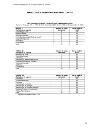 SECRETARIA DE ESTADO DE EDUCAÇÃO DO RIO DE JANEIRO




                       MATRIZES DOS CURSOS PROFISSIONALIZANTES




                    MATRIZ CURRICULAR DO CURSO TÉCNICO EM ADMINISTRAÇÃO
    Conforme Resolução SEE n.º 2.730, de 13 de dezembro de 2004 (D.O. n.º 232, de 15 de dezembro de 2004).

   Módulo I                                                    Número de aulas          Carga horária
   Disciplinas de suporte                                        semanais                   total
   Administração Geral                                               5                       100
   Redação Técnica                                                   3                       60
   Matemática Aplicada                                               3                       60
   Direito Constitucional, Civil e Empresarial                       3                        60
   Relações Interpessoais                                            3                       60
   Informática                                                       3                       60
   Contabilidade                                                     3                       60
   Total                                                            23                       460



   Módulo II                                                   Número de aulas          Carga horária
   Disciplinas de suporte                                        semanais                   total
   Administração Geral                                               3                       60
   Matemática Aplicada                                               3                       60
   Informática                                                       3                       60
   Administração Material e Patrimonial                              3                       60
   Direito Administrativo e Tributário                               3                       60
   Economia e Mercado                                                3                       60
   Estatística                                                       3                       60
   Contabilidade                                                     3                       60
   Total                                                            24                       480



   Módulo III                                                  Número de aulas          Carga horária
   Disciplinas de suporte                                        semanais                   total
   Informática                                                       3                       60
   Economia e Mercado                                                3                       60
   Estatística                                                       3                       60
   Administração Financeira                                          3                       60
   Administração de Produção                                         3                       60
   Administração de Recursos Humanos                                 3                        60
   Direito do Trabalho e Previdenciário                              3                       60
   Práticas Administrativas                                          3                       60
   Total                                                            24                       480
        Carga horária total do curso: 1420




                                                                                                             39
 