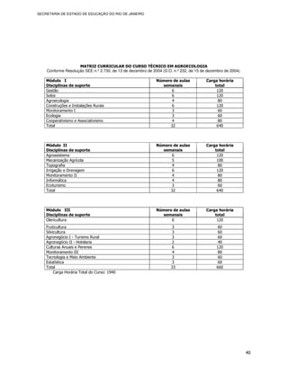 SECRETARIA DE ESTADO DE EDUCAÇÃO DO RIO DE JANEIRO




                    MATRIZ CURRICULAR DO CURSO TÉCNICO EM AGROECOLOGIA
    Conforme Resolução SEE n.º 2.730, de 13 de dezembro de 2004 (D.O. n.º 232, de 15 de dezembro de 2004).

    Módulo I                                                 Número de aulas           Carga horária
    Disciplinas de suporte                                     semanais                    total
    Gestão                                                         6                        120
    Solos                                                          6                        120
    Agroecologia                                                   4                         80
    Construções e Instalações Rurais                               6                        120
    Monitoramento I                                                3                         60
    Ecologia                                                       3                         60
    Cooperativismo e Associativismo                                4                         80
    Total                                                         32                        640



    Módulo II                                                Número de aulas           Carga horária
    Disciplinas de suporte                                     semanais                    total
    Agrossistema                                                   6                        120
    Mecanização Agrícola                                           5                        100
    Topografia                                                     4                         80
    Irrigação e Drenagem                                           6                        120
    Monitoramento II                                               4                         80
    Informática                                                    4                         80
    Ecoturismo                                                     3                         60
    Total                                                         32                        640



    Módulo III                                               Número de aulas           Carga horária
    Disciplinas de suporte                                     semanais                    total
    Olericultura                                                   6                        120
    Fruticultura                                                     3                        60
    Silvicultura                                                     3                        60
    Agronegócio I - Turismo Rural                                    3                        60
    Agronegócio II - Hotelaria                                       2                        40
    Culturas Anuais e Perenes                                        6                       120
    Monitoramento III                                                4                        80
    Tecnologia e Meio Ambiente                                       3                        60
    Estatística                                                      3                        60
    Total                                                            33                      660
         Carga Horária Total do Curso: 1940




                                                                                                             40
 