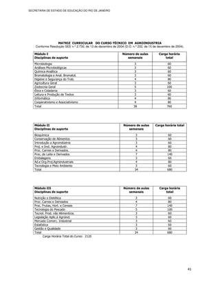 SECRETARIA DE ESTADO DE EDUCAÇÃO DO RIO DE JANEIRO




                  MATRIZ CURRICULAR DO CURSO TÉCNICO EM AGROINDUSTRIA
    Conforme Resolução SEE n.º 2.730, de 13 de dezembro de 2004 (D.O. n.º 232, de 15 de dezembro de 2004).

   Módulo I                                                    Número de aulas          Carga horária
   Disciplinas de suporte                                        semanais                   total

   Microbiologia                                                        3                     60
   Análises Microbiológicas                                             3                     60
   Química Analítica                                                    3                     60
   Bromatologia e Anal. Bromatol.                                       3                     60
   Higiene e Segurança do Trab.                                         4                     80
   Agricultura Geral                                                    3                     60
   Zootecnia Geral                                                      5                     100
   Ética e Cidadania                                                    3                     60
   Leitura e Produção de Textos                                         3                     60
   Informática                                                          4                     80
   Cooperativismo e Associativismo                                      4                     80
   Total                                                               38                     760




   Módulo II                                                    Número de aulas       Carga horária total
   Disciplinas de suporte                                         semanais

   Bioquímica                                                           3                     60
   Conservação de Alimentos                                             3                     60
   Introdução a Agroindústria                                           3                     60
   Proj. e Inst. Agroindustr.                                           4                     80
   Proc. Carnes e Derivados.                                            4                     80
   Proc. de Leite e Derivados                                           7                     140
   Embalagens                                                           3                     60
   Ad.e Org.Proj.Agroindustriais                                        4                     80
   Tecnologia e Meio Ambiente                                           3                     60
   Total                                                                34                    680




   Módulo III                                                   Número de aulas          Carga horária
   Disciplinas de suporte                                         semanais                   total

   Nutrição e Dietética                                                 3                     60
   Proc. Carnes e Derivados                                             4                     80
   Proc. Frutas, Hort. e Cereais                                        7                     140
   Tecnologia do Pescado                                                5                     100
   Tecnol. Prod. não Alimentícia.                                       3                     60
   Legislação Aplic.à Agroind.                                          3                     60
   Mercado Comerc. Industrial                                           3                     60
   Estatística                                                          3                     60
   Gestão e Qualidade                                                   3                     60
   Total                                                                34                    680
          Carga Horária Total do Curso: 2120




                                                                                                             41
 