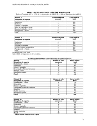 SECRETARIA DE ESTADO DE EDUCAÇÃO DO RIO DE JANEIRO




                     MATRIZ CURRICULAR DO CURSO TÉCNICO EM AGROPECUÁRIA
     Conforme Resolução SEE n.º 2.730, de 13 de dezembro de 2004 (D.O. n.º 232, de 15 de dezembro de 2004).

    Modulo I                                                  Número de aulas           Carga horária
    Disciplinas de suporte                                      semanais                    total

    Agricultura                                                      7                       280
    Zootecnia                                                        4                       160
    Desenho e Topografia                                             3                       120
    Adm. de Propriedades Rurais                                      3                       120
    Const. e Instalações e Rurais                                    3                       120
    Planejamento e Projeto                                           6                       240
    Total                                                            26                      1040


    Módulo II                                                Número de aulas            Carga horária
    Disciplinas de suporte                                      semanais                    total

    Agricultura                                                      6                       240
    Zootecnia                                                        6                       240
    Irrigação e Drenagem                                             4                       160
    Proc.de Produtos Agropecuários                                   3                       120
    Planejamento e Projeto                                           6                       240
    Total                                                            25                      1000
Carga horária do curso: 2040
Cada módulo corresponde a um (1 ) ano letivo.


                         MATRIZ CURRICULAR DO CURSO TÉCNICO EM CONTABILIDADE
  Módulo I                                            Número de aulas      Carga horária
  Disciplinas de suporte                                 semanais              total
  Contabilidade e Custos                                     8                  160
  Informática                                                4                  80
  Direito e Legislação                                       3                  60
  Organização e Técnicas Comerciais                          3                  60
  Redação Técnica                                            3                  60
  Matemática Aplicada                                        3                  60
  Total                                                     24                 480


  Módulo II                                                   Número de aulas             Carga horária
  Disciplinas de suporte                                        semanais                      total
  Contabilidade e Custos                                            6                          120
  Informática                                                       4                           80
  Direito e Legislação                                              3                           60
  Organização e Técnicas Comerciais                                 3                           60
  Estatística                                                       3                           60
  Gestão Econômica                                                  2                           40
  Matemática Aplicada                                               3                           60
  Total                                                            24                          480


  Módulo III                                                  Número de aulas             Carga horária
  Disciplinas de suporte                                        semanais                      total
  Contabilidade e Custos                                            8                          160
  Informática                                                       4                           80
  Direito e Legislação                                              3                           60
  Organização e Técnicas Comerciais                                 3                           60
  Estatística                                                       3                           60
  Gestão Econômica                                                  2                           40
  Total                                                            23                          460
    Carga horária total do curso: 1420


                                                                                                              42
 