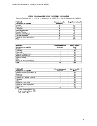SECRETARIA DE ESTADO DE EDUCAÇÃO DO RIO DE JANEIRO




                     MATRIZ CURRICULAR DO CURSO TÉCNICO EM EDIFICAÇÕES
    Conforme Resolução SEE n.º 2.730, de 13 de dezembro de 2004 (D.O. n.º 232, de 15 de dezembro de 2004).

    Módulo I                                                   Número de aulas       Carga horária total
    Disciplinas de suporte                                       semanais
    Desenho                                                          6                       120
    Orçamento                                                        4                        80
    Construção                                                       4                        80
    Matemática Aplicada                                              4                        80
    Redação Técnica                                                  2                        40
    Materiais de Construção                                          4                        80
    Educação Ambiental                                               4                        80
    Práticas de Obra (Laboratório)                                   4                        80
    Total                                                           32                       640



    Módulo II                                                   Número de aulas          Carga horária
    Disciplinas de suporte                                        semanais                   total
    Desenho                                                           6                       120
    Orçamento                                                         4                        80
    Construção                                                        4                        80
    Máquinas e Equipamentos                                           4                        80
    Materiais de Construção                                           3                        60
    Redação Técnica                                                   4                        80
    Solos                                                             3                        60
    Práticas de Obra (Laboratório)                                    4                        80
    Total                                                            32                       640



    Módulo III                                                  Número de aulas          Carga horária
    Disciplinas de suporte                                        semanais                   total
    Desenho Informatizado – AutoCad                                   4                        80
    Orçamento                                                         3                        60
    Construção                                                        4                        80
    Organização e Normas Técnicas                                     4                        80
    Topografia                                                        4                        80
    Solos                                                             3                        60
    Instalações Domiciliares                                          4                        80
    Práticas de Obra (Laboratório)                                    2                        40
    Projeto Final                                                     4                        80
    Total                                                            32                       640
       Estágio Supervisionado: 320
       Carga Horária do Curso: 1920
       Carga Total: 2240




                                                                                                             44
 