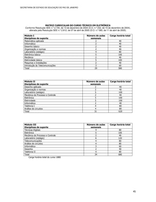 SECRETARIA DE ESTADO DE EDUCAÇÃO DO RIO DE JANEIRO




                       MATRIZ CURRICULAR DO CURSO TÉCNICO EM ELETRÔNICA
    Conforme Resolução SEE n.º 2.730, de 13 de dezembro de 2004 (D.O. n.º 232, de 15 de dezembro de 2004),
       alterada pela Resolução SEE n.º 2.812, de 07 de abril de 2005 (D.O. n.º 065, de 11 de abril de 2005).

   Módulo I                                                     Número de aulas        Carga horária total
   Disciplinas de suporte                                         semanais
   Matemática aplicada                                                2                         40
   Informática                                                        2                         40
   Desenho básico                                                     2                         40
   Organização e normas                                               2                         40
   Laboratório (estágio)                                              4                         80
   Eletrônica básica                                                  5                         100
   Mecânica                                                           2                         40
   Eletricidade básica                                                5                         100
   Maquinas e Instalações                                             2                         40
   Introdução às Telecomunicações                                     3                         60
   Total                                                             29                         580




   Módulo II                                                    Número de aulas        Carga horária total
   Disciplinas de suporte                                         semanais
   Desenho aplicado                                                   2                         40
   Organização e normas                                               2                         40
   Laboratório (estágio)                                              5                         100
   Mecânica de Processo e Controle                                    2                         40
   Eletrônica                                                         5                         100
   Eletricidade                                                       5                         100
   Informática                                                        2                         40
   Telefonia I                                                        4                         80
   Análise de circuitos                                               4                         80
   Total                                                             31                         620




   Módulo III                                                   Número de aulas        Carga horária total
   Disciplinas de suporte                                         semanais
   Técnicas Digitais                                                  4                         80
   Eletrônica                                                         5                         100
   Mecânica de Processo e Controle                                    2                         40
   Laboratório (estágio)                                              6                         120
   Telecomunicações                                                   4                         80
   Análise de circuitos                                               4                         80
   Informática                                                        3                         60
   Desenho                                                            2                         40
   Telefonia II                                                       4                         80
   Total                                                             34                         680
        Carga horária total do curso 1880




                                                                                                               45
 
