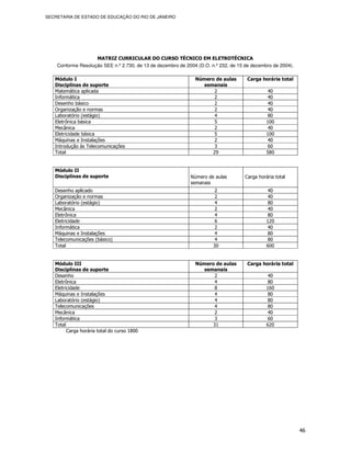 SECRETARIA DE ESTADO DE EDUCAÇÃO DO RIO DE JANEIRO




                    MATRIZ CURRICULAR DO CURSO TÉCNICO EM ELETROTÉCNICA
    Conforme Resolução SEE n.º 2.730, de 13 de dezembro de 2004 (D.O. n.º 232, de 15 de dezembro de 2004).

   Módulo I                                                    Número de aulas        Carga horária total
   Disciplinas de suporte                                        semanais
   Matemática aplicada                                               2                         40
   Informática                                                       2                         40
   Desenho básico                                                    2                         40
   Organização e normas                                              2                         40
   Laboratório (estágio)                                             4                         80
   Eletrônica básica                                                 5                         100
   Mecânica                                                          2                         40
   Eletricidade básica                                               5                         100
   Máquinas e Instalações                                            2                         40
   Introdução às Telecomunicações                                    3                         60
   Total                                                            29                         580


   Módulo II
   Disciplinas de suporte                                    Número de aulas         Carga horária total
                                                             semanais
   Desenho aplicado                                                     2                      40
   Organização e normas                                                 2                      40
   Laboratório (estágio)                                                4                      80
   Mecânica                                                             2                      40
   Eletrônica                                                           4                      80
   Eletricidade                                                         6                      120
   Informática                                                          2                      40
   Máquinas e Instalações                                               4                      80
   Telecomunicações (básico)                                            4                       80
   Total                                                               30                      600


   Módulo III                                                  Número de aulas        Carga horária total
   Disciplinas de suporte                                        semanais
   Desenho                                                           2                         40
   Eletrônica                                                        4                         80
   Eletricidade                                                      8                         160
   Máquinas e Instalações                                            4                         80
   Laboratório (estágio)                                             4                         80
   Telecomunicações                                                  4                          80
   Mecânica                                                          2                         40
   Informática                                                       3                         60
   Total                                                            31                         620
         Carga horária total do curso 1800




                                                                                                             46
 