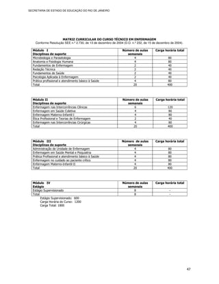 SECRETARIA DE ESTADO DE EDUCAÇÃO DO RIO DE JANEIRO




                     MATRIZ CURRICULAR DO CURSO TÉCNICO EM ENFERMAGEM
    Conforme Resolução SEE n.º 2.730, de 13 de dezembro de 2004 (D.O. n.º 232, de 15 de dezembro de 2004).

  Módulo I                                                     Número de aulas        Carga horária total
  Disciplinas de suporte                                         semanais
  Microbiologia e Parasitologia                                      4                          80
  Anatomia e Fisiologia Humana                                       4                          80
  Fundamentos de Enfermagem                                          2                          40
  Redação Técnica                                                    2                          40
  Fundamentos de Saúde                                               2                          40
  Psicologia Aplicada à Enfermagem                                   2                          40
  Prática profissional e atendimento básico à Saúde                  4                          80
  Total                                                             20                         400



  Módulo II                                                     Número de aulas        Carga horária total
  Disciplinas de suporte                                          semanais
  Enfermagem nas Intercorrências Clínicas                             6                        120
  Enfermagem em Saúde Coletiva                                        4                        80
  Enfermagem Materno-Infantil I                                       4                        80
  Ética Profissional e Teorias de Enfermagem                          2                        40
  Enfermagem nas Intercorrências Cirúrgicas                           4                        80
  Total                                                              20                        400



  Módulo III                                                   Número de aulas        Carga horária total
  Disciplinas de suporte                                          semanais
  Administração de Unidade de Enfermagem                             4                          80
  Enfermagem em Saúde Mental e Psiquiatria                           4                          80
  Prática Profissional e atendimento básico à Saúde                  4                          80
  Enfermagem no cuidado ao paciente crítico                          4                          80
  Enfermagem Materno-Infantil II                                     4                          80
  Total                                                              20                        400



  Módulo IV                                                    Número de aulas        Carga horária total
  Estágio                                                        semanais
  Estágio Supervisionado                                             8                          -
  Total                                                              8                          -
        Estágio Supervisionado: 600
        Carga Horária do Curso: 1200
        Carga Total: 1800




                                                                                                             47
 