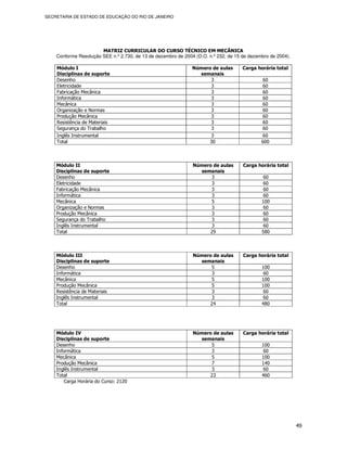 SECRETARIA DE ESTADO DE EDUCAÇÃO DO RIO DE JANEIRO




                       MATRIZ CURRICULAR DO CURSO TÉCNICO EM MECÂNICA
    Conforme Resolução SEE n.º 2.730, de 13 de dezembro de 2004 (D.O. n.º 232, de 15 de dezembro de 2004).

    Módulo I                                                   Número de aulas       Carga horária total
    Disciplinas de suporte                                       semanais
    Desenho                                                          3                       60
    Eletricidade                                                     3                       60
    Fabricação Mecânica                                              3                       60
    Informática                                                      3                       60
    Mecânica                                                         3                       60
    Organização e Normas                                             3                       60
    Produção Mecânica                                                3                       60
    Resistência de Materiais                                         3                       60
    Segurança do Trabalho                                            3                       60
    Inglês Instrumental                                               3                      60
    Total                                                             30                     600



    Módulo II                                                  Número de aulas       Carga horária total
    Disciplinas de suporte                                       semanais
    Desenho                                                          3                        60
    Eletricidade                                                     3                        60
    Fabricação Mecânica                                              3                        60
    Informática                                                      3                        60
    Mecânica                                                         5                       100
    Organização e Normas                                             3                        60
    Produção Mecânica                                                3                        60
    Segurança do Trabalho                                            3                        60
    Inglês Instrumental                                              3                        60
    Total                                                           29                       580



    Módulo III                                                 Número de aulas       Carga horária total
    Disciplinas de suporte                                       semanais
    Desenho                                                          5                       100
    Informática                                                      3                        60
    Mecânica                                                         5                       100
    Produção Mecânica                                                5                       100
    Resistência de Materiais                                         3                        60
    Inglês Instrumental                                              3                        60
    Total                                                           24                       480




    Módulo IV                                                  Número de aulas       Carga horária total
    Disciplinas de suporte                                       semanais
    Desenho                                                          5                       100
    Informática                                                      3                        60
    Mecânica                                                         5                       100
    Produção Mecânica                                                7                       140
    Inglês Instrumental                                              3                        60
    Total                                                           23                       460
        Carga Horária do Curso: 2120




                                                                                                             49
 