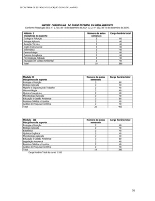 SECRETARIA DE ESTADO DE EDUCAÇÃO DO RIO DE JANEIRO




                   MATRIZ CURRICULAR DO CURSO TÉCNICO EM MEIO AMBIENTE
    Conforme Resolução SEE n.º 2.730, de 13 de dezembro de 2004 (D.O. n.º 232, de 15 de dezembro de 2004).

   Módulo I                                                     Número de aulas        Carga horária total
   Disciplinas de suporte                                         semanais
   Ecologia e Poluição                                                3                        60
   Biologia Aplicada                                                  2                        40
   Redação Técnica                                                    2                        40
   Inglês Instrumental                                                2                        40
   Informática                                                        2                        40
   Geomorfologia                                                      2                        40
   Química Inorgânica                                                 2                        40
   Microbiologia Aplicada                                             2                        40
   Educação em Gestão Ambiental                                       2                        40
   Total                                                             19                        380




  Módulo II                                                    Número de aulas        Carga horária total
  Disciplinas de suporte                                         semanais
  Ecologia e Poluição                                                3                          60
  Biologia Aplicada                                                  2                          40
  Higiene e Segurança do Trabalho                                    2                          40
  Geomorfologia                                                      2                          40
  Química Inorgânica                                                 2                          40
  Microbiologia Aplicada                                             2                          40
  Educação e Gestão Ambiental                                        3                          60
  Resíduos Sólidos e Líquidos                                        2                          40
  Análise de Pesquisa Científica                                     2                          40
  Total                                                             20                         400




  Módulo III                                                   Número de aulas        Carga horária total
  Disciplinas de suporte                                         semanais
  Ecologia e Poluição                                                2                          40
  Biologia Aplicada                                                  2                          40
  Estatística                                                        2                          40
  Química Orgânica                                                   2                          40
  Microbiologia aplicada                                             2                          40
  Educação e Gestão Ambiental                                        3                          60
  Legislação Ambiental                                               2                          40
  Resíduos Sólidos e Líquidos                                        2                          40
  Análise de Pesquisa Científica                                     2                          40
  Total                                                             19                         380
        Carga Horária Total do curso 1160




                                                                                                             50
 