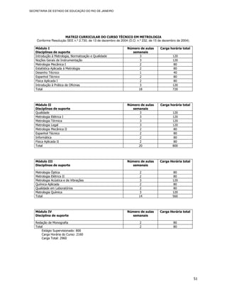 SECRETARIA DE ESTADO DE EDUCAÇÃO DO RIO DE JANEIRO




                     MATRIZ CURRICULAR DO CURSO TÉCNICO EM METROLOGIA
    Conforme Resolução SEE n.º 2.730, de 13 de dezembro de 2004 (D.O. n.º 232, de 15 de dezembro de 2004).

   Módulo I                                                     Número de aulas       Carga horária total
   Disciplinas de suporte                                         semanais
   Introdução à Metrologia, Normatização e Qualidade                  3                       120
   Noções Gerais de Instrumentação                                    3                       120
   Metrologia Mecânica I                                              2                        80
   Estatística Aplicada à Metrologia                                  2                        80
   Desenho Técnico                                                    1                        40
   Espanhol Técnico                                                   2                        80
   Física Aplicada I                                                  2                        80
   Introdução à Prática de Oficinas                                   3                       120
   Total                                                             18                       720



   Módulo II                                                    Número de aulas       Carga horária total
   Disciplinas de suporte                                         semanais
   Qualidade                                                          3                       120
   Metrologia Elétrica I                                              3                       120
   Metrologia Térmica                                                 3                       120
   Metrologia Legal                                                   3                       120
   Metrologia Mecânica II                                             2                        80
   Espanhol Técnico                                                   2                        80
   Informática                                                        2                        80
   Física Aplicada II                                                 2                        80
   Total                                                             20                       800



   Módulo III                                                   Número de aulas       Carga Horária total
   Disciplinas de suporte                                         semanais

   Metrologia Óptica                                                   2                      80
   Metrologia Elétrica II                                              2                      80
   Metrologia Acústica e de Vibrações                                  3                      120
   Química Aplicada                                                    2                      80
   Qualidade em Laboratórios                                           2                      80
   Metrologia Química                                                  3                      120
   Total                                                               14                     560



   Módulo IV                                                    Número de aulas       Carga Horária total
   Disciplina de suporte                                          semanais

   Redação de Monografia                                                2                      80
   Total                                                                2                      80
       Estágio Supervisionado: 800
       Carga Horária do Curso: 2160
       Carga Total: 2960




                                                                                                             51
 