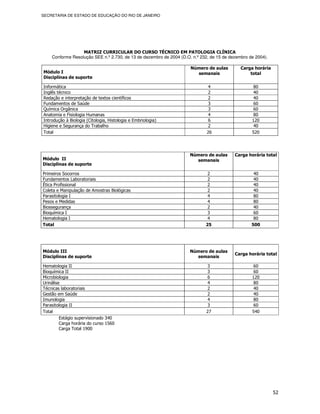 SECRETARIA DE ESTADO DE EDUCAÇÃO DO RIO DE JANEIRO




                  MATRIZ CURRICULAR DO CURSO TÉCNICO EM PATOLOGIA CLÍNICA
    Conforme Resolução SEE n.º 2.730, de 13 de dezembro de 2004 (D.O. n.º 232, de 15 de dezembro de 2004).

                                                                     Número de aulas         Carga horária
Módulo I                                                               semanais                  total
Disciplinas de suporte

Informática                                                                  4                     80
Inglês técnico                                                               2                     40
Redação e interpretação de textos científicos                                2                     40
Fundamentos de Saúde                                                         3                     60
Química Orgânica                                                             3                     60
Anatomia e Fisiologia Humanas                                                4                     80
Introdução à Biologia (Citologia, Histologia e Embriologia)                  6                    120
Higiene e Segurança do Trabalho                                              2                     40
Total                                                                        26                   520




                                                                     Número de aulas      Carga horária total
Módulo II                                                              semanais
Disciplinas de suporte

Primeiros Socorros                                                           2                     40
Fundamentos Laboratoriais                                                    2                     40
Ética Profissional                                                           2                     40
Coleta e Manipulação de Amostras Biológicas                                  2                     40
Parasitologia I                                                              4                     80
Pesos e Medidas                                                              4                     80
Biossegurança                                                                2                     40
Bioquímica I                                                                 3                     60
Hematologia I                                                                4                     80
Total                                                                       25                    500




Módulo III                                                           Número de aulas
                                                                                          Carga horária total
Disciplinas de suporte                                                 semanais

Hematologia II                                                              3                     60
Bioquímica II                                                               3                     60
Microbiologia                                                               6                     120
Urinálise                                                                   4                     80
Técnicas laboratoriais                                                      2                     40
Gestão em Saúde                                                             2                     40
Imunologia                                                                  4                     80
Parasitologia II                                                            3                     60
Total                                                                       27                    540
         Estágio supervisionado 340
         Carga horária do curso 1560
         Carga Total 1900




                                                                                                             52
 