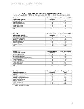 SECRETARIA DE ESTADO DE EDUCAÇÃO DO RIO DE JANEIRO




                 MATRIZ CURRICULAR DO CURSO TÉCNICO EM PRÓTESE DENTÁRIA
    Conforme Resolução SEE n.º 2.730, de 13 de dezembro de 2004 (D.O. n.º 232, de 15 de dezembro de 2004).

  Módulo I                                                      Numero de aulas        Carga horária total
  Disciplinas de suporte                                          semanais
  Anatomia e Escultura I                                             12                        240
  Desenho e Escultura I                                               3                        60
  Ciências dos Materiais I                                            3                        60
  Prótese Laboratorial                                                4                        80
  Prática Profissional                                                2                        40
  Total                                                              24                        480



  Módulo II                                                     Numero de aulas        Carga horária total
  Disciplinas de suporte                                          semanais
  Equipamentos e Instrumentais                                        2                        40
  Ciências dos Materiais I                                            3                        60
  Anatomia e Escultura II                                            12                        240
  Desenho e Escultura II                                              2                        40
  Prótese Laboratorial                                                3                        60
  Prática profissional                                                3                        60
  Total                                                              25                        500



  Módulo III                                                    Numero de aulas        Carga horária total
  Disciplinas de suporte                                          semanais
  Desenho e Escultura II                                                2                      40
  Ciências dos Materiais II                                             5                      100
  Organização e Normas de Laboratório                                   3                      60
  Ética e Legislação                                                    3                      60
  Aparelhos Ortodônticos                                                4                      80
  Prótese Laboratorial                                                  5                      100
  Prática Profissional                                                  3                      60
  Total                                                                 25                     500



   Módulo IV                                                    Numero de aulas          Carga horária
   Disciplinas de suporte                                         semanais                   total
   Biologia                                                              2                      40
   Prótese I ( Prótese Total )                                           5                     100
   Prótese II ( Prótese Removível )                                      6                     120
   Aparelhos Ortodônticos                                                3                      60
   Prótese Laboratorial                                                  5                     100
   Prática Profissional                                                  3                      60
   Total                                                                24                     480
        Carga Horária Total: 1960




                                                                                                             53
 