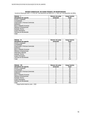 SECRETARIA DE ESTADO DE EDUCAÇÃO DO RIO DE JANEIRO




                    MATRIZ CURRICULAR DO CURSO TÉCNICO EM SECRETARIADO
    Conforme Resolução SEE n.º 2.730, de 13 de dezembro de 2004 (D.O. n.º 232, de 15 de dezembro de 2004).

    Módulo I                                                   Número de aulas          Carga horária
    Disciplinas de suporte                                       semanais                   total
    Direito e Legislação                                             3                       60
    Contabilidade                                                    3                       60
    Organização e Técnicas Comerciais                                3                       60
    Estatística                                                      2                       40
    Ética e Relações Humanas                                         3                       60
    Métodos Computacionais                                           4                       80
    Redação Técnica                                                  2                       40
    Língua Estrangeira                                               2                       40
    Técnicas de Secretariado                                         3                       60
    Total                                                           25                       500



    Módulo II                                                  Número de aulas          Carga horária
    Disciplinas de suporte                                       semanais                   total
    Direito e Legislação                                             3                       60
    Contabilidade                                                    3                       60
    Organização e Técnicas Comerciais                                3                       60
    Estatística                                                      2                       40
    Ética e Relações Humanas                                         3                       60
    Métodos Computacionais                                           3                       60
    Matemática Aplicada                                              2                       40
    Redação Técnica                                                  2                       40
    Língua Estrangeira                                               2                       40
    Técnicas de Secretariado                                         3                       60
    Total                                                           26                       520



    Módulo III                                                 Número de aulas          Carga horária
    Disciplinas de suporte                                       semanais                   total
    Direito e Legislação                                             3                       60
    Contabilidade                                                    3                       60
    Organização e Técnicas Comerciais                                3                       60
    Estatística                                                      3                       60
    Ética e Relações Humanas                                         3                       60
    Métodos Computacionais                                           4                       80
    Redação Técnica                                                  2                       40
    Língua Estrangeira                                               2                       40
    Técnicas de Secretariado                                         2                       40
    Total                                                           25                       500
        Carga horária total do curso: 1520




                                                                                                             55
 