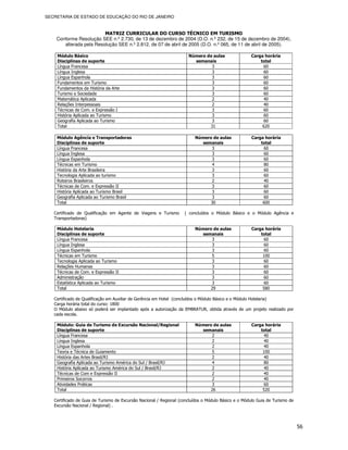 SECRETARIA DE ESTADO DE EDUCAÇÃO DO RIO DE JANEIRO


                         MATRIZ CURRICULAR DO CURSO TÉCNICO EM TURISMO
    Conforme Resolução SEE n.º 2.730, de 13 de dezembro de 2004 (D.O. n.º 232, de 15 de dezembro de 2004),
       alterada pela Resolução SEE n.º 2.812, de 07 de abril de 2005 (D.O. n.º 065, de 11 de abril de 2005).

    Módulo Básico                                                     Número de aulas                Carga horária
    Disciplinas de suporte                                              semanais                         total
    Língua Francesa                                                            3                           60
    Língua Inglesa                                                             3                           60
    Língua Espanhola                                                           3                           60
    Fundamentos em Turismo                                                     3                           60
    Fundamentos da História da Arte                                            3                           60
    Turismo e Sociedade                                                        3                          60
    Matemática Aplicada                                                        2                           40
    Relações Interpessoais                                                     2                           40
    Técnicas de Com. e Expressão I                                             3                          60
    História Aplicada ao Turismo                                               3                           60
    Geografia Aplicada ao Turismo                                              3                           60
    Total                                                                     31                          620

    Módulo Agência e Transportadoras                                     Número de aulas             Carga horária
    Disciplinas de suporte                                                 semanais                      total
    Língua Francesa                                                            3                          60
    Língua Inglesa                                                             3                          60
    Língua Espanhola                                                           3                          60
    Técnicas em Turismo                                                        4                          80
    História da Arte Brasileira                                                3                          60
    Tecnologia Aplicada ao turismo                                             3                          60
    Roteiros Brasileiros                                                       2                          40
    Técnicas de Com. e Expressão II                                            3                          60
    História Aplicada ao Turismo Brasil                                        3                          60
    Geografia Aplicada ao Turismo Brasil                                       3                          60
    Total                                                                     30                          600

   Certificado de Qualificação em Agente de Viagens e Turismo       ( concluídos o Módulo Básico e o Módulo Agência e
   Transportadoras)

    Módulo Hotelaria                                                     Número de aulas             Carga horária
    Disciplinas de suporte                                                 semanais                      total
    Língua Francesa                                                            3                           60
    Língua Inglesa                                                             3                           60
    Língua Espanhola                                                           3                           60
    Técnicas em Turismo                                                        5                          100
    Tecnologia Aplicada ao Turismo                                             3                          60
    Relações Humanas                                                           3                           60
    Técnicas de Com. e Expressão II                                            3                          60
    Administração                                                              3                          60
    Estatística Aplicada ao Turismo                                            3                           60
    Total                                                                     29                          580

   Certificado de Qualificação em Auxiliar de Gerência em Hotel (concluídos o Módulo Básico e o Módulo Hotelaria)
   Carga horária total do curso: 1800
   O Módulo abaixo só poderá ser implantado após a autorização da EMBRATUR, obtida através de um projeto realizado por
   cada escola.

    Módulo: Guia de Turismo de Excursão Nacional/Regional                Número de aulas             Carga horária
    Disciplinas de suporte                                                 semanais                      total
    Língua Francesa                                                            2                           40
    Língua Inglesa                                                             2                           40
    Língua Espanhola                                                           2                           40
    Teoria e Técnica de Guiamento                                              5                          100
    História das Artes Brasil/RJ                                               2                           40
    Geografia Aplicada ao Turismo América do Sul / Brasil/RJ                   4                           80
    História Aplicada ao Turismo América do Sul / Brasil/RJ                    2                           40
    Técnicas de Com e Expressão II                                             2                          40
    Primeiros Socorros                                                         2                           40
    Atividades Práticas                                                        3                          60
    Total                                                                     26                          520

   Certificado de Guia de Turismo de Excursão Nacional / Regional (concluídos o Módulo Básico e o Módulo Guia de Turismo de
   Excursão Nacional / Regional) .




                                                                                                                              56
 