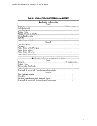 SECRETARIA DE ESTADO DE EDUCAÇÃO DO RIO DE JANEIRO




                      CURSOS DE QUALIFICAÇÃO (PROFISSIONALIZANTES)

                                         Qualificação em Informática
                                                   Modulo I
       Disciplina                                                                N° aulas semanais
       Inglês Instrumental                                                                 2
       Matemática Aplicada                                                                 2
       Redação Técnica                                                                     2
       Relações Humanas no Trabalho                                                        2
       Introdução a Informática                                                            2
       Digitação                                                                           2
       Noções Básicas de Word                                                             4
                                                  Modulo II
       Matemática Aplicada                                                                2
       Montagem                                                                           3
       Noções Básicas de Word Avançado                                                    3
       Noções Básicas de Excel                                                            3
       Noções Básicas de Internet                                                         3
       Noções Básicas de PowerPoint                                                       2

                             Qualificação Profissional em Secretário de Escola
                                                   Modulo I
       Disciplina                                                                N° aulas semanais
       Redação Técnica                                                                     3
       Documentação e Escrituração                                                         3
       Noções de Estatística                                                               3
       Organização de Secretaria I - Protocolo/Arquivo/Documentação                        3
                                                   Modulo II
       Ética e Relações Humanas                                                            3
       Informática                                                                         3
       Estrutura, Legislação e Normas do Sistema de Ensino                                 3
       Organização de Secretaria II - Protocolo/Arquivo/Documentação                       3




                                                                                                     57
 