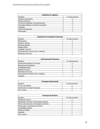 SECRETARIA DE ESTADO DE EDUCAÇÃO DO RIO DE JANEIRO




                                             Assistente de Logística
       Disciplina                                                         N° aulas semanais
       Cadeia de Suprimentos                                                      2
       Manejo de Estoque                                                          3
       Técnicas de Expedição e Acompanhamento                                     3
       Informática Aplicada e Controle de Expedição                               1
       Legislação                                                                 1
       Normas de Segurança                                                        1
       Roteirização                                                               1



                                    Assistente de Transações Comerciais
       Disciplina                                                         N° aulas semanais
       Planejamento                                                               3
       Gestão de Pessoas                                                          2
       Marketing Aplicado                                                         2
       Redação Oficial                                                            1
       Legislação Comercial                                                       1
       Comportamento Humano, Ético e Cidadania                                    1
       Matemática Financeira                                                      2



                                           Gerenciamento Financeiro
       Disciplina                                                         N° aulas semanais
       Conhecimentos Básicos de Finanças                                          3
       Planejamentos Estratégicos                                                 2
       Contabilidade Básica                                                       2
       Redação Comercial                                                          1
       Matemática Financeira                                                      2
       Comportamento Humano, Ético e Cidadania                                    1
       Legislação                                                                 1



                                            Português Instrumental
       Disciplina                                                         N° aulas semanais
       Técnicas de Redação                                                       5
       Fundamentos da Língua Portuguesa                                          5
       Arte e Cultura                                                            2



                                              Promoção de Eventos
       Disciplina                                                         N° aulas semanais
       Tipologia de Eventos                                                      3
       Organização e Normas e Conservação Ambiental                              2
       Técnicas de Cerimonial e de Recepção de Eventos                           1
       Programação e Organização de Eventos                                      2
       Contabilidade Aplicada                                                    1
       Gestão de Projetos                                                        1
       Legislação                                                                1
       Arte e Cultura                                                            1




                                                                                              59
 