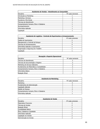 SECRETARIA DE ESTADO DE EDUCAÇÃO DO RIO DE JANEIRO




                               Assistente de Vendas - Atendimento ao Consumidor
       Disciplina                                                            N° aulas semanais
       Introdução ao Marketing                                                       1
       Marketing e Serviços                                                          3
       Ouvidoria e Pós-Venda                                                         3
       Técnicas de Atendimento                                                       1
       Comportamento Humano, Ético e Cidadania                                       1
       Acompanhamento                                                                1
       Informática Aplicada                                                          1
       Legislação                                                                    1



                    Assistente de Logística - Controle de Suprimentos e Armazenamento
       Disciplina                                                            N° aulas semanais
       Cadeia de Suprimentos                                                        2
       Planejamento e Controle de Estoque                                           3
       Técnicas de Armazenamento                                                    4
       Informática Aplicada a Suprimentos                                           1
       Organização e Segurança do Trabalho                                          1
       Legislação                                                                   1



                                         Recepção e Suporte Operacional
       Disciplina                                                            N° aulas semanais
       Técnicas de Atendimento                                                       2
       Técnicas de Documentação e Registro                                           2
       Marketing de Serviços Aplicados                                               2
       Fundamentos de Matemática e Contabilidade                                     2
       Comportamento Humano, Ético e Cidadania                                       1
       Informática Básica                                                            1
       Redação Oficial                                                               2



                                             Assistente de Marketing
       Disciplina                                                            N° aulas semanais
       Marketing                                                                     4
       Fundamentos de Administração                                                  3
       Legislação Aplicada                                                           1
       Gestão de Pessoas                                                             2
       Comportamento Humano, Ético e Cidadania                                       1
       Informática Aplicada                                                          1



                                              Assistente de Venda
       Disciplina                                                            N° aulas semanais
       Matemática Financeira                                                        2
       Técnicas de Vendas                                                           2
       Redação Oficial                                                              1
       Contabilidade Básica                                                         1
       Ética, Cidadania e Qualidade                                                 1
       Informática Aplicada                                                         1
       Legislação em Vendas                                                         2
       Administração de Vendas                                                      2


                                                                                                 60
 