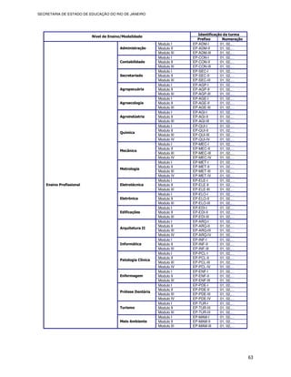SECRETARIA DE ESTADO DE EDUCAÇÃO DO RIO DE JANEIRO




                                                                          Identificação da turma
                         Nível de Ensino/Modalidade
                                                                          Prefixo      Numeração
                                                           Modulo I     EP-ADM-I      01, 02,…
                                       Administração       Modulo II    EP-ADM-II     01, 02,…
                                                           Modulo III   EP-ADM-III    01, 02,…
                                                           Modulo I     EP-CON-I      01, 02,…
                                       Contabilidade       Modulo II    EP-CON-II     01, 02,…
                                                           Modulo III   EP-CON-III    01, 02,…
                                                           Modulo I     EP-SEC-I      01, 02,…
                                       Secretariado        Modulo II    EP-SEC-II     01, 02,…
                                                           Modulo III   EP-SEC-III    01, 02,…
                                                           Modulo I     EP-AGP-I      01, 02,…
                                       Agropecuária        Modulo II    EP-AGP-II     01, 02,…
                                                           Modulo III   EP-AGP-III    01, 02,…
                                                           Modulo I     EP-AGE-I      01, 02,…
                                       Agroecologia        Modulo II    EP-AGE-II     01, 02,…
                                                           Modulo III   EP-AGE-III    01, 02,…
                                                           Modulo I     EP-AGI-I      01, 02,…
                                       Agroindústria       Modulo II    EP-AGI-II     01, 02,…
                                                           Modulo III   EP-AGI-III    01, 02,…
                                                           Modulo I     EP-QUI-I      01, 02,…
                                                           Modulo II    EP-QUI-II     01, 02,…
                                       Química
                                                           Modulo III   EP-QUI-III    01, 02,…
                                                           Modulo IV    EP-QUI-IV     01, 02,…
                                                           Modulo I     EP-MEC-I      01, 02,…
                                                           Modulo II    EP-MEC-II     01, 02,…
                                       Mecânica
                                                           Modulo III   EP-MEC-III    01, 02,…
                                                           Modulo IV    EP-MEC-IV     01, 02,…
                                                           Modulo I     EP-MET-I      01, 02,…
                                                           Modulo II    EP-MET-II     01, 02,…
                                       Metrologia
                                                           Modulo III   EP-MET-III    01, 02,…
                                                           Modulo IV    EP-MET-IV     01, 02,…
                                                           Modulo I     EP-ELE-I      01, 02,…
   Ensino Profissional                 Eletrotécnica       Modulo II    EP-ELE-II     01, 02,…
                                                           Modulo III   EP-ELE-III    01, 02,…
                                                           Modulo I     EP-ELO-I      01, 02,…
                                       Eletrônica          Modulo II    EP-ELO-II     01, 02,…
                                                           Modulo III   EP-ELO-III    01, 02,…
                                                           Modulo I     EP-EDI-I      01, 02,…
                                       Edificações         Modulo II    EP-EDI-II     01, 02,…
                                                           Modulo III   EP-EDI-III    01, 02,…
                                                           Modulo I     EP-ARQ-I      01, 02,…
                                                           Modulo II    EP-ARQ-II     01, 02,…
                                       Arquitetura II
                                                           Modulo III   EP-ARQ-III    01, 02,…
                                                           Modulo IV    EP-ARQ-IV     01, 02,…
                                                           Modulo I     EP-INF-I      01, 02,…
                                       Informática         Modulo II    EP-INF-II     01, 02,…
                                                           Modulo III   EP-INF-III    01, 02,…
                                                           Modulo I     EP-PCL-I      01, 02,…
                                                           Modulo II    EP-PCL-II     01, 02,…
                                       Patologia Clínica
                                                           Modulo III   EP-PCL-III    01, 02,…
                                                           Modulo IV    EP-PCL-IV     01, 02,…
                                                           Modulo I     EP-ENF-I      01, 02,…
                                       Enfermagem          Modulo II    EP-ENF-II     01, 02,…
                                                           Modulo III   EP-ENF-III    01, 02,…
                                                           Modulo I     EP-PDE-I      01, 02,…
                                                           Modulo II    EP-PDE-II     01, 02,…
                                       Prótese Dentária
                                                           Modulo III   EP-PDE-III    01, 02,…
                                                           Modulo IV    EP-PDE-IV     01, 02,…
                                                           Modulo I     EP-TUR-I      01, 02,…
                                       Turismo             Modulo II    EP-TUR-III    01, 02,…
                                                           Modulo III   EP-TUR-III    01, 02,…
                                                           Modulo I     EP-MAM-I      01, 02,…
                                       Meio Ambiente       Modulo II    EP-MAM-II     01, 02,…
                                                           Modulo III   EP-MAM-III    01, 02,…




                                                                                                   63
 