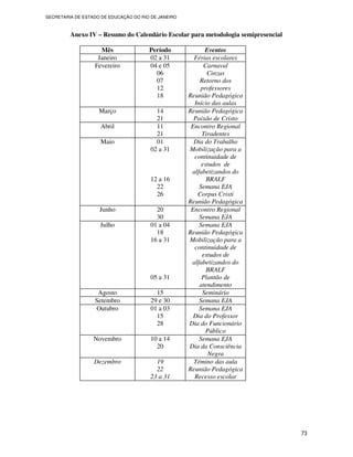 SECRETARIA DE ESTADO DE EDUCAÇÃO DO RIO DE JANEIRO



         Anexo IV – Resumo do Calendário Escolar para metodologia semipresencial

                    Mês                Período             Eventos
                   Janeiro             02 a 31         Férias escolares
                  Fevereiro            04 e 05             Carnaval
                                         06                 Cinzas
                                         07              Retorno dos
                                         12              professores
                                         18          Reunião Pedagógica
                                                       Início das aulas
                    Março                 14         Reunião Pedagógica
                                          21           Paixão de Cristo
                    Abril                 11          Encontro Regional
                                          21              Tiradentes
                    Maio                  01           Dia do Trabalho
                                        02 a 31      Mobilização para a
                                                       continuidade de
                                                          estudos de
                                                      alfabetizandos do
                                        12 a 16             BRALF
                                          22             Semana EJA
                                          26            Corpus Cristi
                                                     Reunião Pedagógica
                    Junho                 20          Encontro Regional
                                          30             Semana EJA
                    Julho               01 a 04          Semana EJA
                                          18         Reunião Pedagógica
                                        16 a 31      Mobilização para a
                                                       continuidade de
                                                          estudos de
                                                      alfabetizandos do
                                                            BRALF
                                        05 a 31           Plantão de
                                                         atendimento
                   Agosto                 15              Seminário
                  Setembro              29 e 30          Semana EJA
                  Outubro               01 a 03          Semana EJA
                                          15           Dia do Professor
                                          28         Dia do Funcionário
                                                            Público
                  Novembro              10 a 14          Semana EJA
                                          20         Dia da Consciência
                                                             Negra
                  Dezembro               19            Témino das aula
                                         22          Reunião Pedagógica
                                       23 a 31         Recesso escolar




                                                                                   73
 