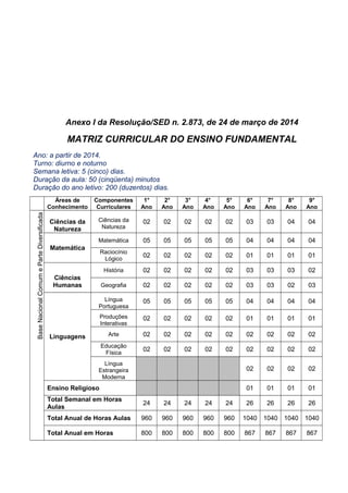 Anexo I da Resolução/SED n. 2.873, de 24 de março de 2014
MATRIZ CURRICULAR DO ENSINO FUNDAMENTAL
Ano: a partir de 2014.
Turno: diurno e noturno
Semana letiva: 5 (cinco) dias.
Duração da aula: 50 (cinqüenta) minutos
Duração do ano letivo: 200 (duzentos) dias.
Áreas de
Conhecimento
Componentes
Curriculares
1°
Ano
2°
Ano
3°
Ano
4°
Ano
5°
Ano
6°
Ano
7°
Ano
8°
Ano
9°
Ano
BaseNacionalComumeParteDiversificada
Ciências da
Natureza
Ciências da
Natureza
02 02 02 02 02 03 03 04 04
Matemática
Matemática 05 05 05 05 05 04 04 04 04
Raciocínio
Lógico
02 02 02 02 02 01 01 01 01
Ciências
Humanas
História 02 02 02 02 02 03 03 03 02
Geografia 02 02 02 02 02 03 03 02 03
Linguagens
Língua
Portuguesa
05 05 05 05 05 04 04 04 04
Produções
Interativas
02 02 02 02 02 01 01 01 01
Arte 02 02 02 02 02 02 02 02 02
Educação
Física
02 02 02 02 02 02 02 02 02
Língua
Estrangeira
Moderna
02 02 02 02
Ensino Religioso 01 01 01 01
Total Semanal em Horas
Aulas
24 24 24 24 24 26 26 26 26
Total Anual de Horas Aulas 960 960 960 960 960 1040 1040 1040 1040
Total Anual em Horas 800 800 800 800 800 867 867 867 867
 