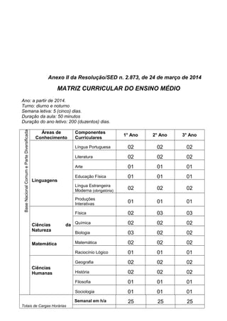 Anexo II da Resolução/SED n. 2.873, de 24 de março de 2014
MATRIZ CURRICULAR DO ENSINO MÉDIO
Ano: a partir de 2014.
Turno: diurno e noturno
Semana letiva: 5 (cinco) dias.
Duração da aula: 50 minutos
Duração do ano letivo: 200 (duzentos) dias.
BaseNacionalComumeParteDiversificada
Áreas de
Conhecimento
Componentes
Curriculares
1° Ano 2° Ano 3° Ano
Linguagens
Língua Portuguesa 02 02 02
Literatura 02 02 02
Arte 01 01 01
Educação Física 01 01 01
Língua Estrangeira
Moderna (obrigatória)
02 02 02
Produções
Interativas 01 01 01
Ciências da
Natureza
Física 02 03 03
Química 02 02 02
Biologia 03 02 02
Matemática Matemática 02 02 02
Raciocínio Lógico 01 01 01
Ciências
Humanas
Geografia 02 02 02
História 02 02 02
Filosofia 01 01 01
Sociologia 01 01 01
Totais de Cargas Horárias
Semanal em h/a 25 25 25
 